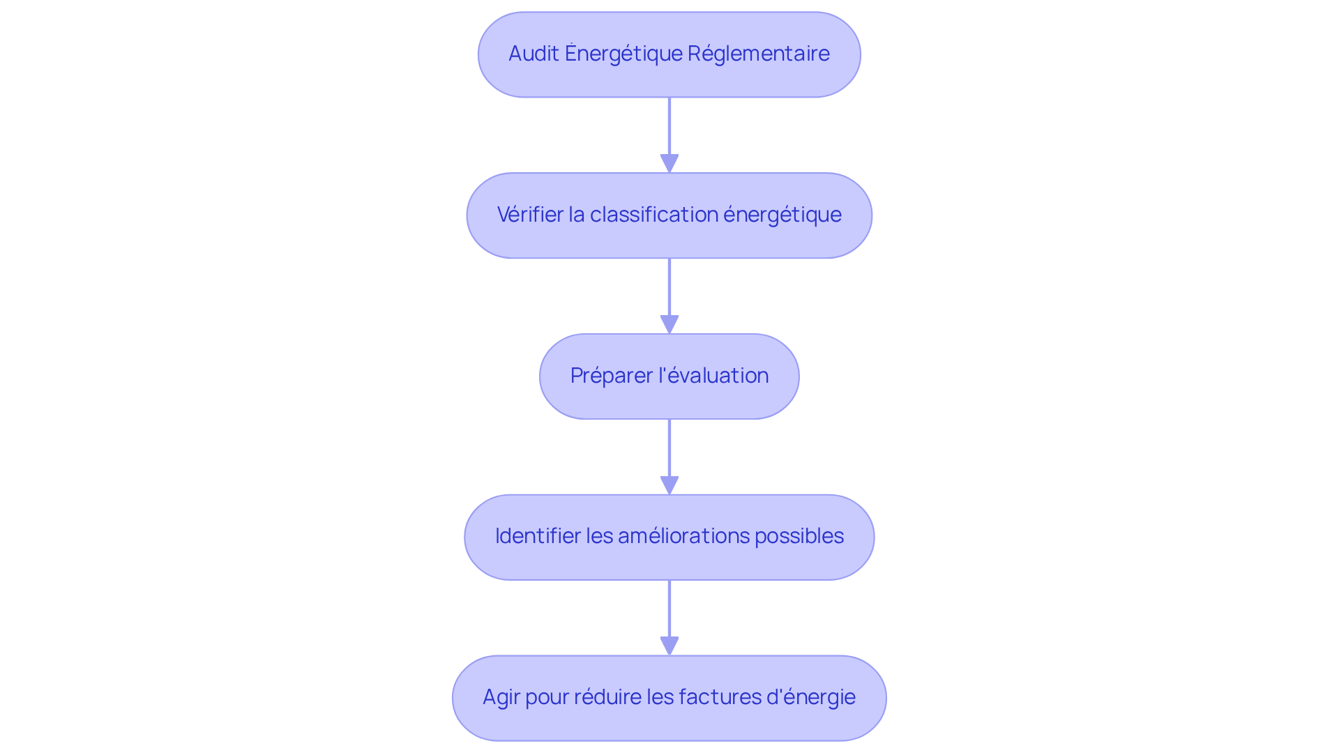 Chaque étape montre ce que vous devez faire pour vous préparer à l'audit énergétique. Suivez les flèches pour voir comment chaque étape mène à la suivante, afin de garantir que votre maison est conforme et confortable. Chaque étape montre ce que vous devez faire pour vous préparer à l'audit énergétique. Suivez les flèches pour voir comment chaque étape mène à la suivante, afin de garantir que votre maison est conforme et confortable.