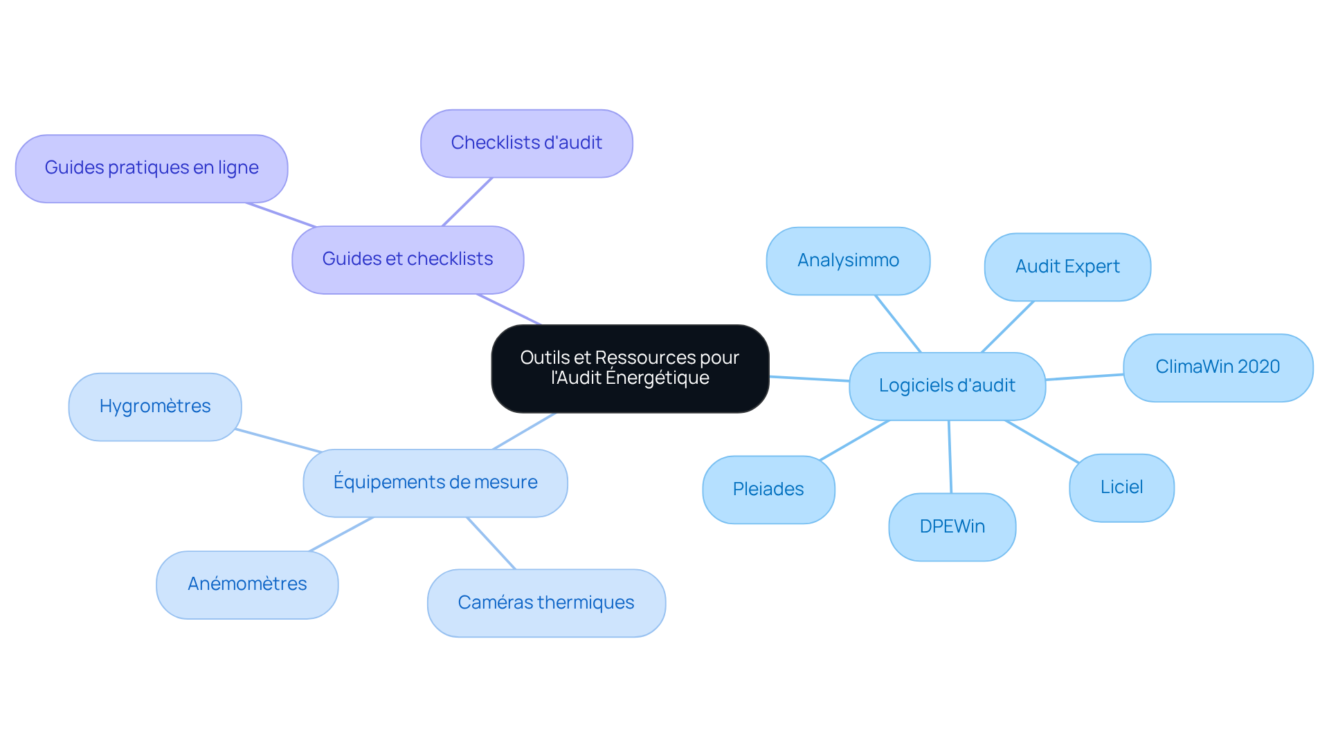 Le nœud central représente le sujet principal, tandis que les branches montrent les différentes catégories d'outils nécessaires pour un audit énergétique. Suivez les branches pour explorer chaque catégorie et ses exemples. Le nœud central représente le sujet principal, tandis que les branches montrent les différentes catégories d'outils nécessaires pour un audit énergétique. Suivez les branches pour explorer chaque catégorie et ses exemples.