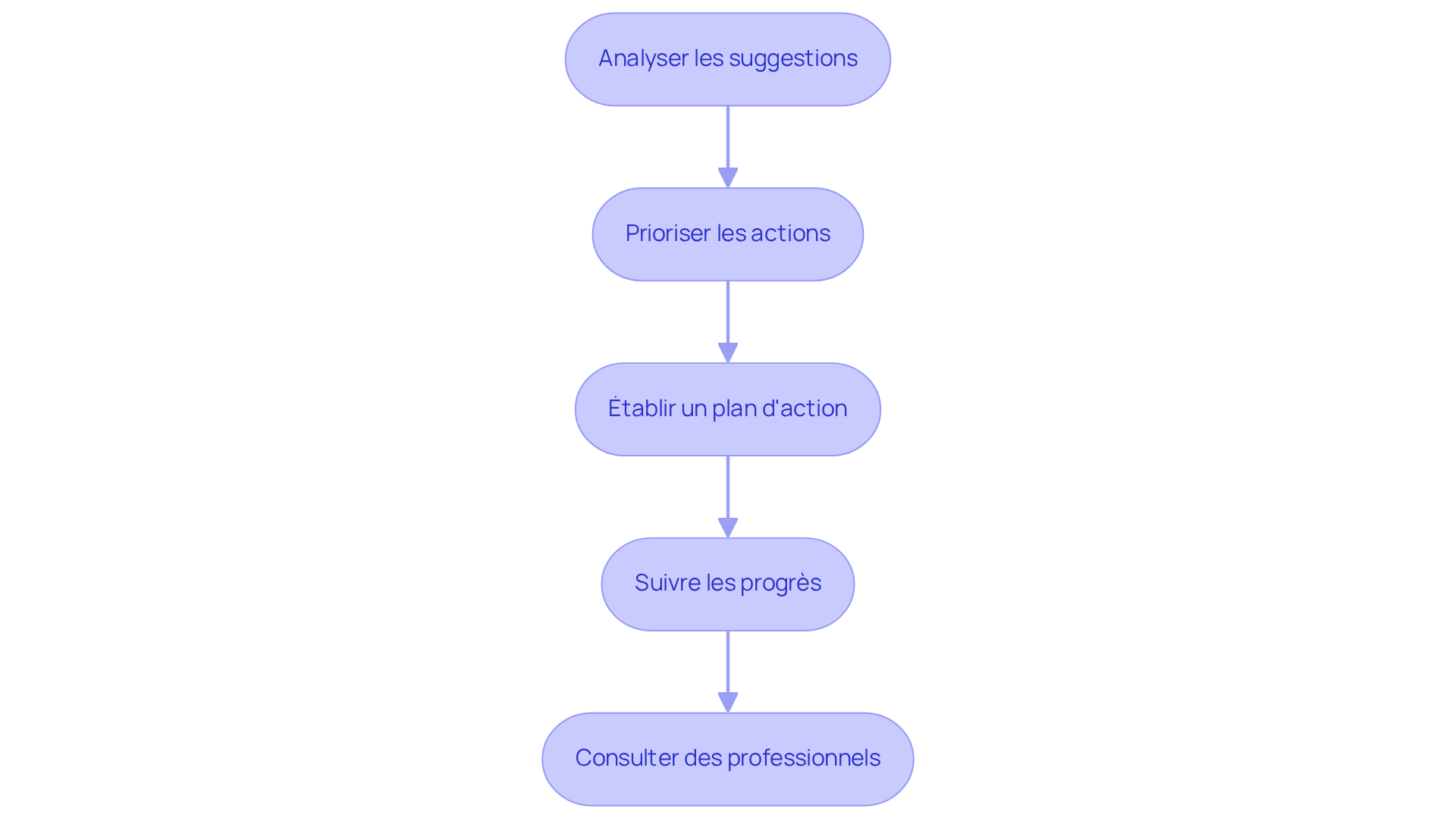 Chaque étape représente une action à entreprendre pour tirer le meilleur parti de votre rapport d'audit. Suivez les flèches pour voir comment chaque étape mène à la suivante, vous guidant à travers le processus d'amélioration de votre consommation d'énergie. Chaque étape représente une action à entreprendre pour tirer le meilleur parti de votre rapport d'audit. Suivez les flèches pour voir comment chaque étape mène à la suivante, vous guidant à travers le processus d'amélioration de votre consommation d'énergie.