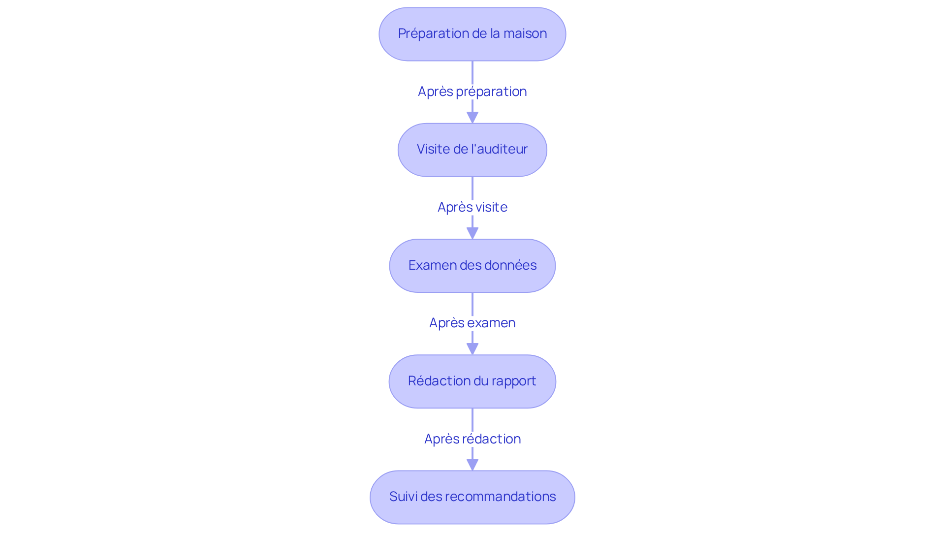 Chaque boîte représente une étape du processus d'audit énergétique. Suivez les flèches pour voir comment chaque étape mène à la suivante, garantissant ainsi que toutes les actions nécessaires sont prises pour un audit réussi. Chaque boîte représente une étape du processus d'audit énergétique. Suivez les flèches pour voir comment chaque étape mène à la suivante, garantissant ainsi que toutes les actions nécessaires sont prises pour un audit réussi.