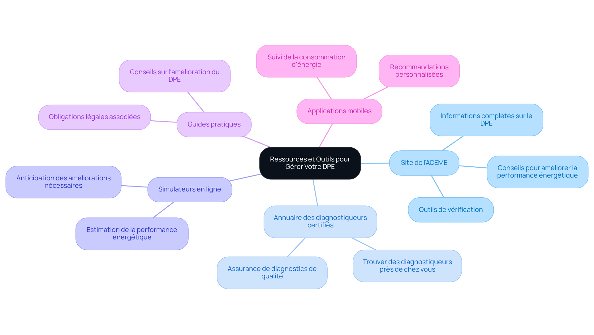 Le nœud central représente le thème principal, tandis que chaque branche montre une ressource ou un outil spécifique. Suivez les branches pour explorer les différentes options qui peuvent vous aider à gérer votre DPE efficacement. Le nœud central représente le thème principal, tandis que chaque branche montre une ressource ou un outil spécifique. Suivez les branches pour explorer les différentes options qui peuvent vous aider à gérer votre DPE efficacement.