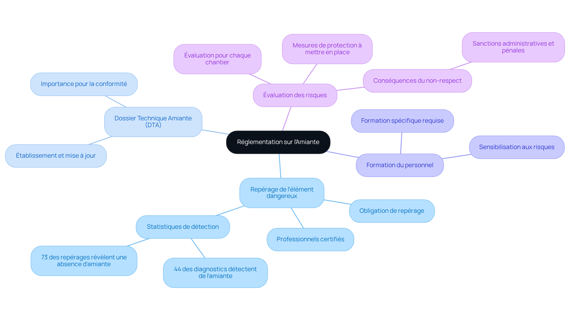 Le nœud central représente la réglementation sur l'amiante, et chaque branche montre une obligation spécifique. Suivez les branches pour comprendre les responsabilités des propriétaires et les mesures à prendre pour garantir la sécurité. Le nœud central représente la réglementation sur l'amiante, et chaque branche montre une obligation spécifique. Suivez les branches pour comprendre les responsabilités des propriétaires et les mesures à prendre pour garantir la sécurité.