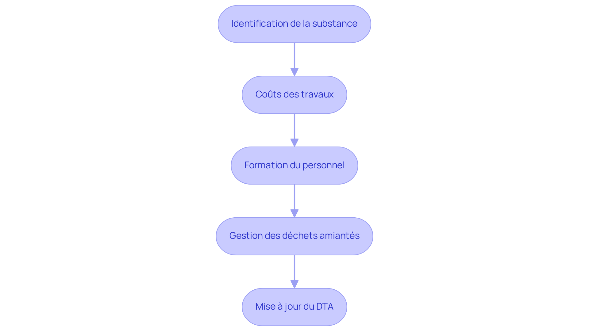 Chaque étape représente une action à entreprendre pour gérer l'amiante. Suivez les flèches pour voir comment chaque étape mène à la suivante, garantissant ainsi une approche complète et sécurisée. Chaque étape représente une action à entreprendre pour gérer l'amiante. Suivez les flèches pour voir comment chaque étape mène à la suivante, garantissant ainsi une approche complète et sécurisée.