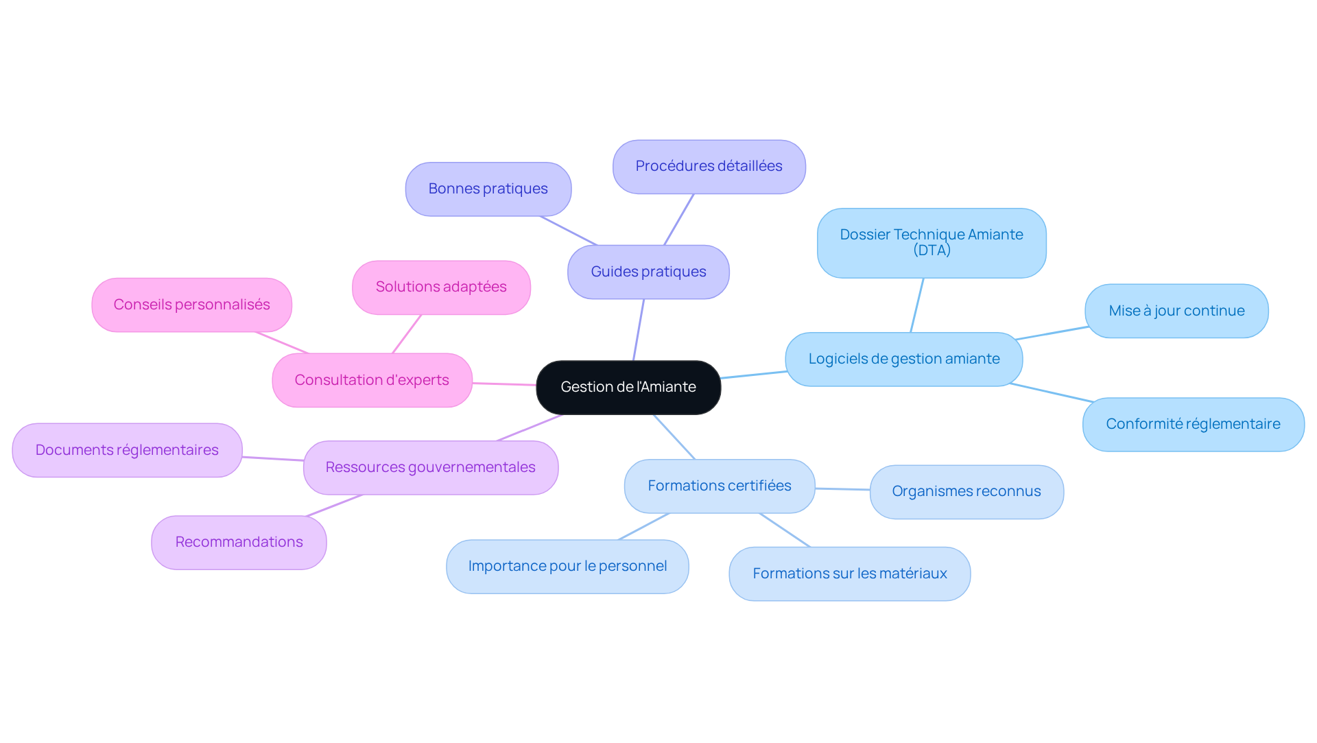 Le nœud central représente le thème principal de la gestion de l'amiante. Chaque branche montre un outil ou une ressource spécifique, et les sous-branches fournissent des détails supplémentaires. Cela vous aide à voir rapidement quelles options sont disponibles pour gérer l'amiante dans votre maison. Le nœud central représente le thème principal de la gestion de l'amiante. Chaque branche montre un outil ou une ressource spécifique, et les sous-branches fournissent des détails supplémentaires. Cela vous aide à voir rapidement quelles options sont disponibles pour gérer l'amiante dans votre maison.