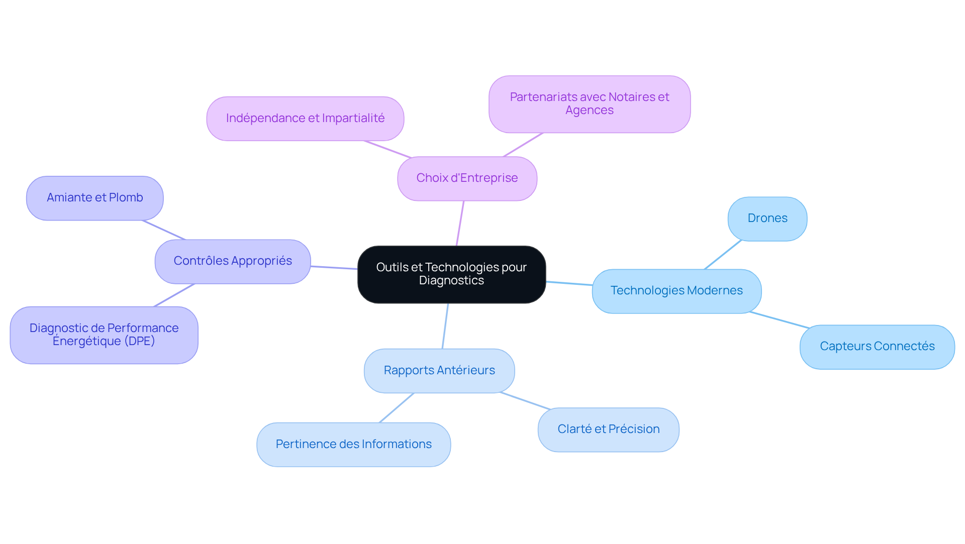 Le nœud central représente le sujet principal, tandis que les branches montrent les différentes catégories d'outils et de considérations. Suivez les branches pour explorer chaque aspect des diagnostics immobiliers et comprendre comment ils se connectent. Le nœud central représente le sujet principal, tandis que les branches montrent les différentes catégories d'outils et de considérations. Suivez les branches pour explorer chaque aspect des diagnostics immobiliers et comprendre comment ils se connectent.
