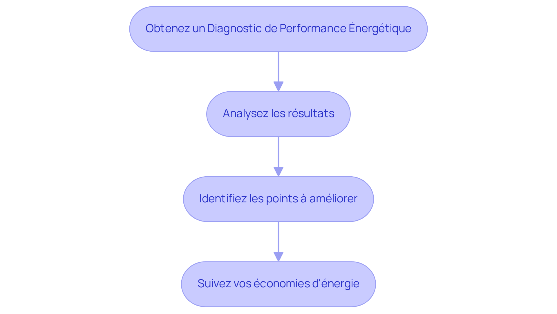 Chaque étape représente une partie du processus d'évaluation après des travaux de rénovation. Suivez les flèches pour voir comment chaque étape mène à la suivante, vous aidant à comprendre comment évaluer l'impact des améliorations sur votre maison. Chaque étape représente une partie du processus d'évaluation après des travaux de rénovation. Suivez les flèches pour voir comment chaque étape mène à la suivante, vous aidant à comprendre comment évaluer l'impact des améliorations sur votre maison.