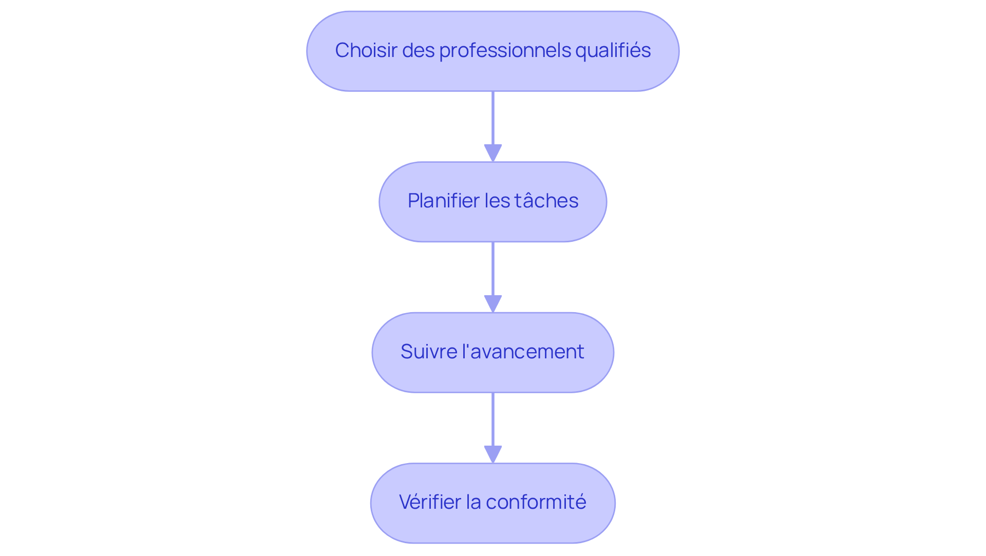 Chaque boîte représente une étape clé dans le processus de rénovation. Suivez les flèches pour voir comment chaque étape mène à la suivante, garantissant ainsi que votre projet est bien organisé et conforme aux normes. Chaque boîte représente une étape clé dans le processus de rénovation. Suivez les flèches pour voir comment chaque étape mène à la suivante, garantissant ainsi que votre projet est bien organisé et conforme aux normes.