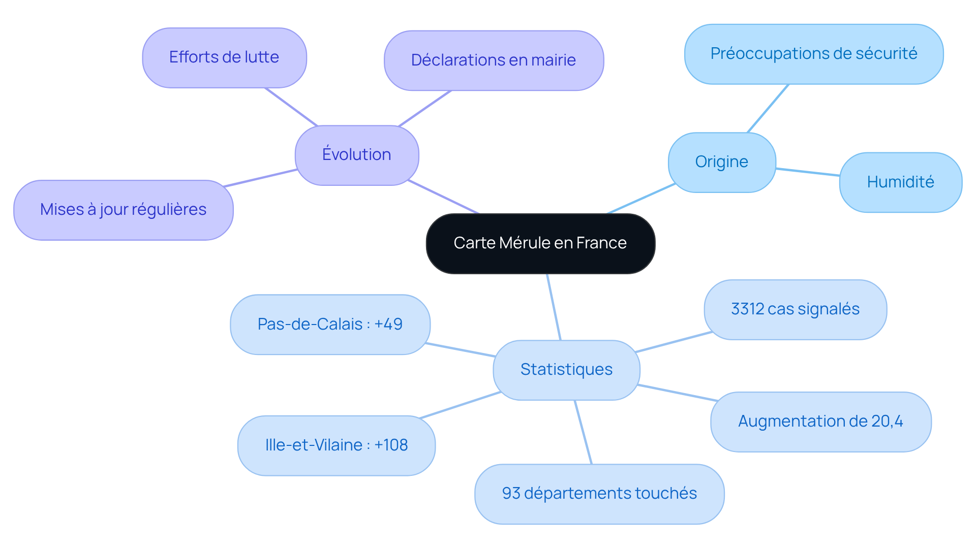 Le nœud central représente la carte mérule, et chaque branche montre un aspect différent : l'origine, les statistiques sur les infestations, et l'évolution de la carte. Suivez les branches pour explorer chaque sujet et comprendre comment ils sont liés. Le nœud central représente la carte mérule, et chaque branche montre un aspect différent : l'origine, les statistiques sur les infestations, et l'évolution de la carte. Suivez les branches pour explorer chaque sujet et comprendre comment ils sont liés.