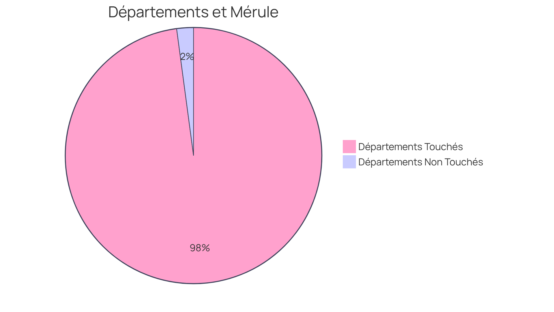 Ce graphique montre la proportion de départements en France qui ont signalé des cas de mérule. La partie rouge représente les départements touchés, tandis que la partie verte représente ceux qui ne l'ont pas été. Plus la section est grande, plus il y a de départements dans cette catégorie. Ce graphique montre la proportion de départements en France qui ont signalé des cas de mérule. La partie rouge représente les départements touchés, tandis que la partie verte représente ceux qui ne l'ont pas été. Plus la section est grande, plus il y a de départements dans cette catégorie.