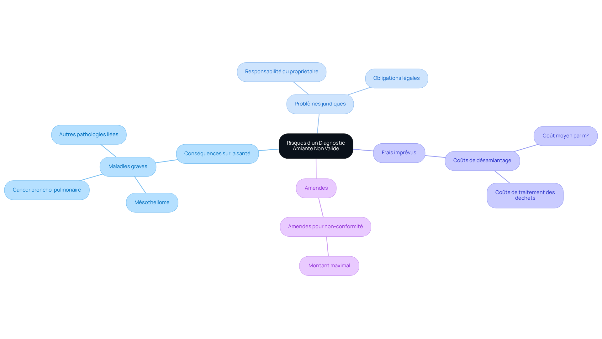 Le nœud central représente le sujet principal, tandis que les branches montrent les différentes conséquences d'un diagnostic incorrect. Suivez les branches pour explorer chaque risque et comprendre l'importance d'un diagnostic amiante valide. Le nœud central représente le sujet principal, tandis que les branches montrent les différentes conséquences d'un diagnostic incorrect. Suivez les branches pour explorer chaque risque et comprendre l'importance d'un diagnostic amiante valide.