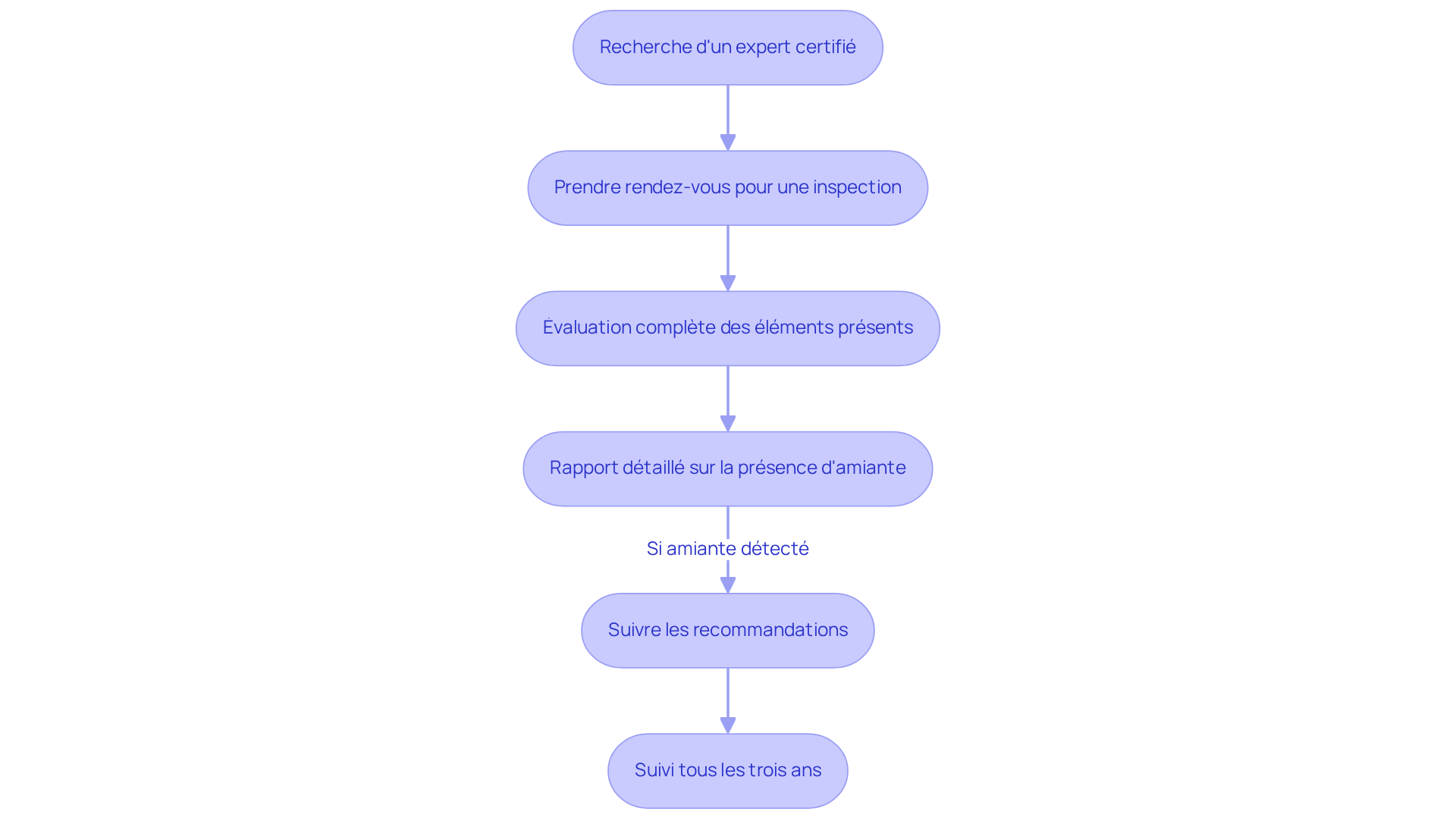 Chaque boîte représente une étape à suivre pour garantir la sécurité de votre maison face à l'amiante. Suivez les flèches pour voir comment chaque étape mène à la suivante. Chaque boîte représente une étape à suivre pour garantir la sécurité de votre maison face à l'amiante. Suivez les flèches pour voir comment chaque étape mène à la suivante.