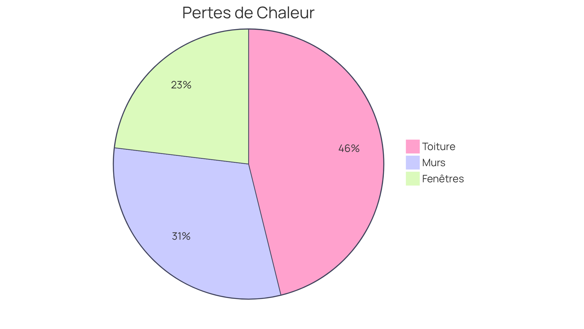 Chaque segment du graphique montre la part des pertes de chaleur par rapport au total. Plus le segment est grand, plus la perte de chaleur est importante dans cette partie de la maison. Cela vous aide à voir où concentrer vos efforts d'amélioration.