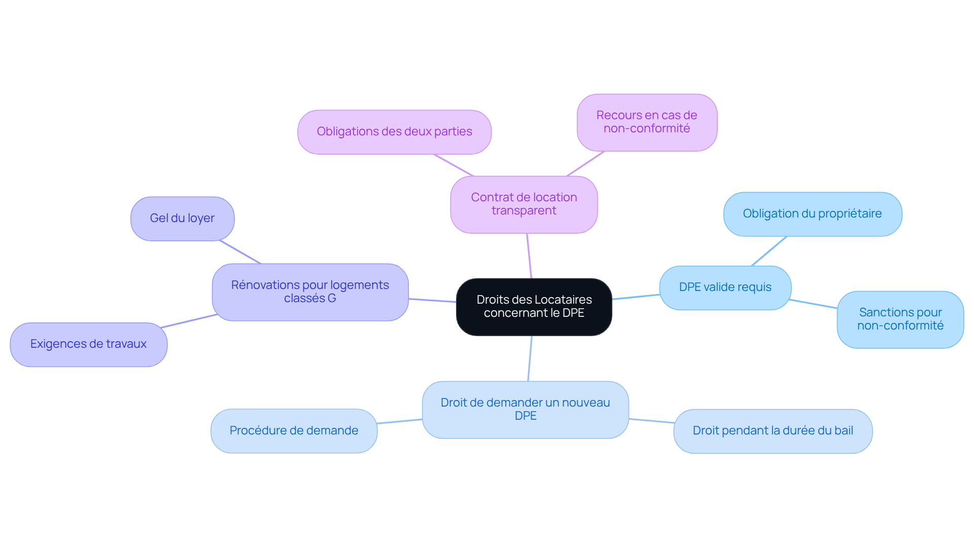 Le nœud central représente le sujet principal, tandis que les branches montrent les différents droits et obligations. Suivez les branches pour explorer chaque aspect des droits des locataires et comprendre comment ils interagissent avec les exigences des propriétaires.