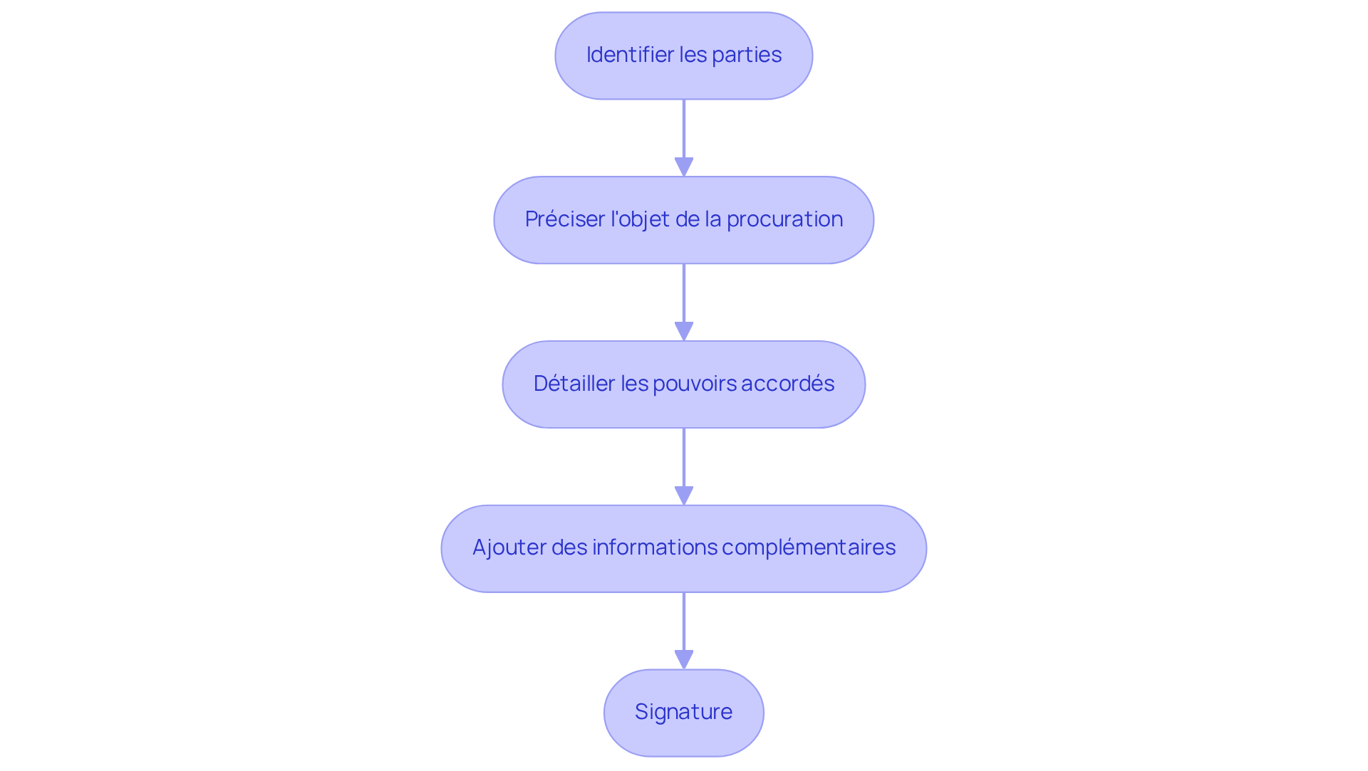 Chaque étape représente une partie du processus de rédaction de la procuration. Suivez les flèches pour voir comment passer d'une étape à l'autre, et assurez-vous de ne rien oublier pour garantir la validité de la procuration. Chaque étape représente une partie du processus de rédaction de la procuration. Suivez les flèches pour voir comment passer d'une étape à l'autre, et assurez-vous de ne rien oublier pour garantir la validité de la procuration.