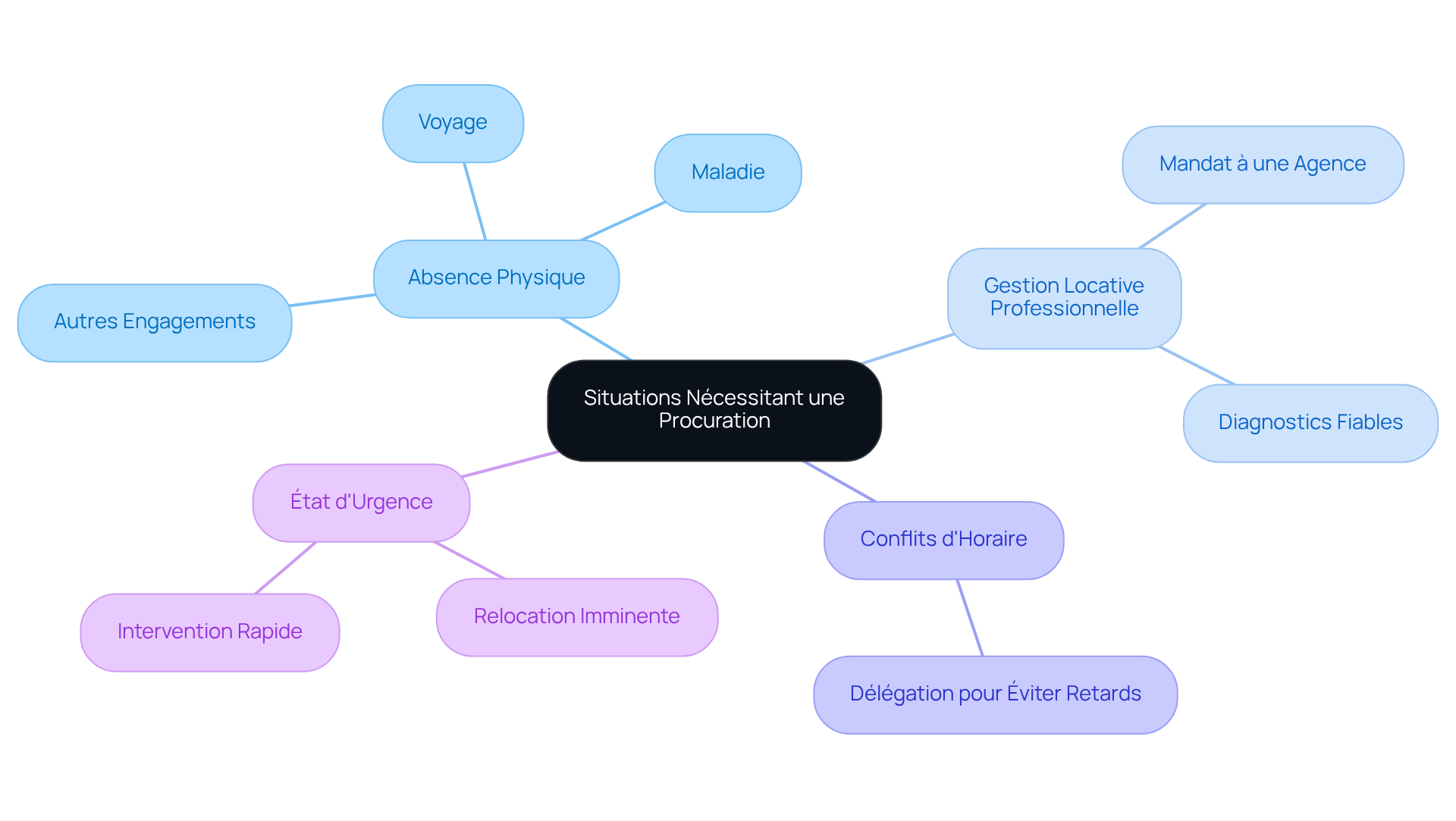 Le nœud central représente le besoin de procuration, et chaque branche montre une situation spécifique où cela est nécessaire. Suivez les branches pour comprendre les différentes circonstances qui peuvent vous amener à déléguer cette responsabilité. Le nœud central représente le besoin de procuration, et chaque branche montre une situation spécifique où cela est nécessaire. Suivez les branches pour comprendre les différentes circonstances qui peuvent vous amener à déléguer cette responsabilité.