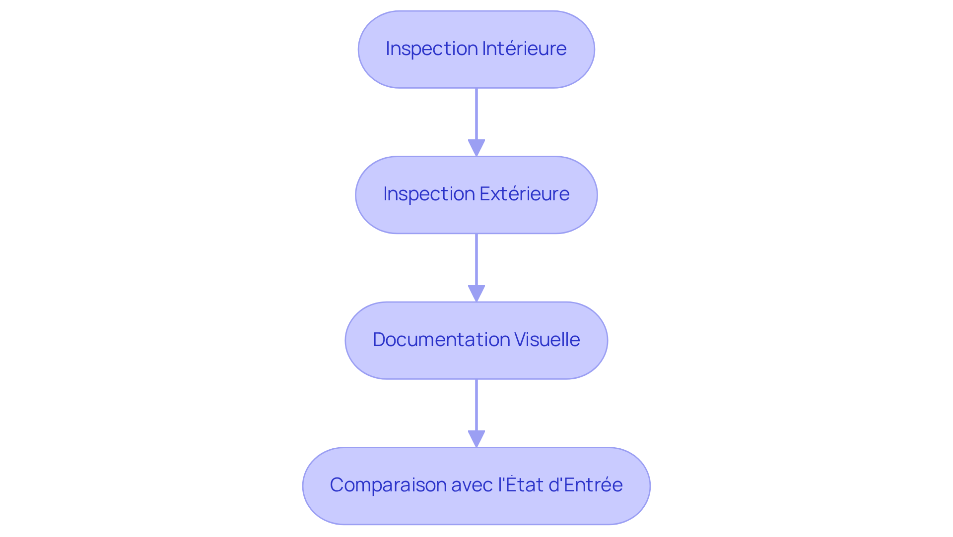 Chaque étape représente une action à réaliser pour garantir que votre maison est en bon état avant de récupérer votre dépôt de garantie. Suivez les flèches pour voir comment chaque étape mène à la suivante. Chaque étape représente une action à réaliser pour garantir que votre maison est en bon état avant de récupérer votre dépôt de garantie. Suivez les flèches pour voir comment chaque étape mène à la suivante.