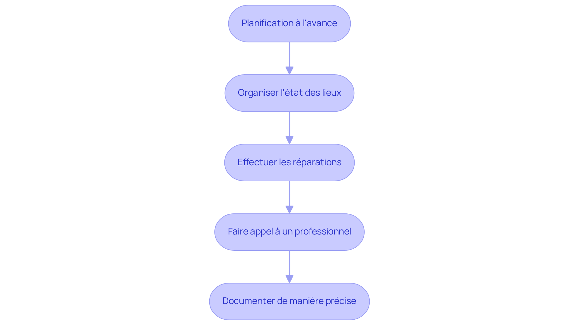 Chaque étape représente une action à entreprendre pour réussir votre état des lieux sortant. Suivez les flèches pour voir comment chaque étape mène à la suivante, vous aidant à rester organisé et serein. Chaque étape représente une action à entreprendre pour réussir votre état des lieux sortant. Suivez les flèches pour voir comment chaque étape mène à la suivante, vous aidant à rester organisé et serein.
