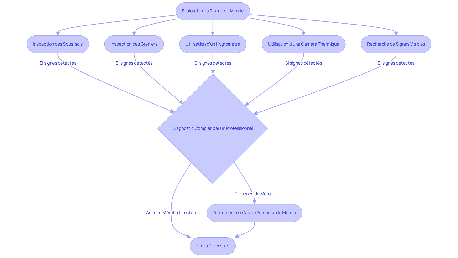 Chaque boîte représente une étape dans le processus d'évaluation. Suivez les flèches pour voir comment chaque étape mène à la suivante, vous guidant à travers le diagnostic du risque de mérule. Chaque boîte représente une étape dans le processus d'évaluation. Suivez les flèches pour voir comment chaque étape mène à la suivante, vous guidant à travers le diagnostic du risque de mérule.
