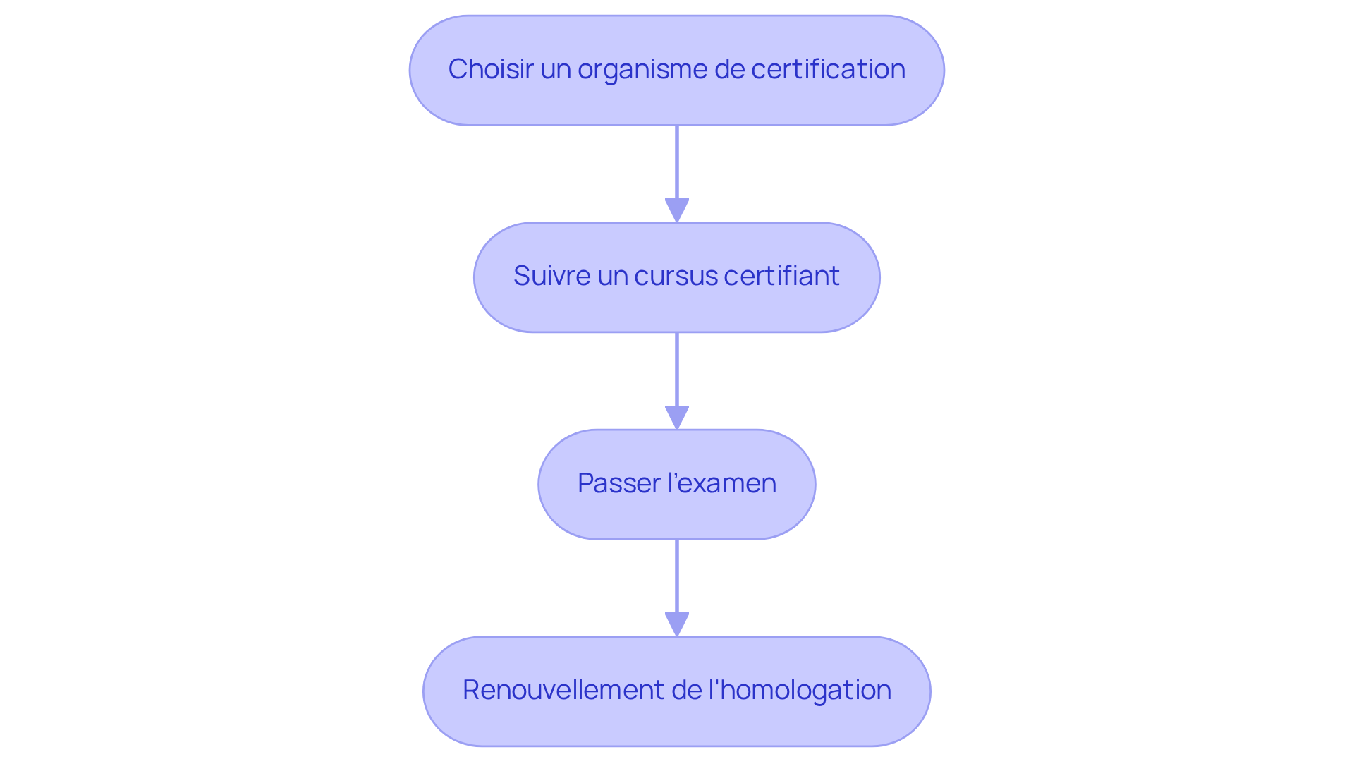 Chaque étape représente une action à réaliser pour devenir diagnostiqueur DPE. Suivez les flèches pour voir comment chaque étape mène à la suivante, jusqu'à l'obtention de votre certification. Chaque étape représente une action à réaliser pour devenir diagnostiqueur DPE. Suivez les flèches pour voir comment chaque étape mène à la suivante, jusqu'à l'obtention de votre certification.