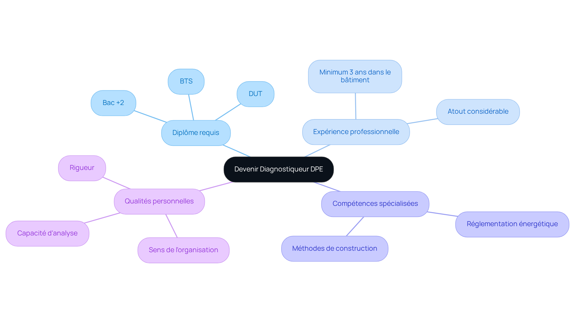 Le nœud central représente votre objectif de devenir diagnostiqueur DPE. Les branches montrent les prérequis nécessaires, et les sous-branches détaillent chaque exigence. Plus vous explorez, plus vous comprenez ce qu'il faut pour réussir dans ce métier. Le nœud central représente votre objectif de devenir diagnostiqueur DPE. Les branches montrent les prérequis nécessaires, et les sous-branches détaillent chaque exigence. Plus vous explorez, plus vous comprenez ce qu'il faut pour réussir dans ce métier.