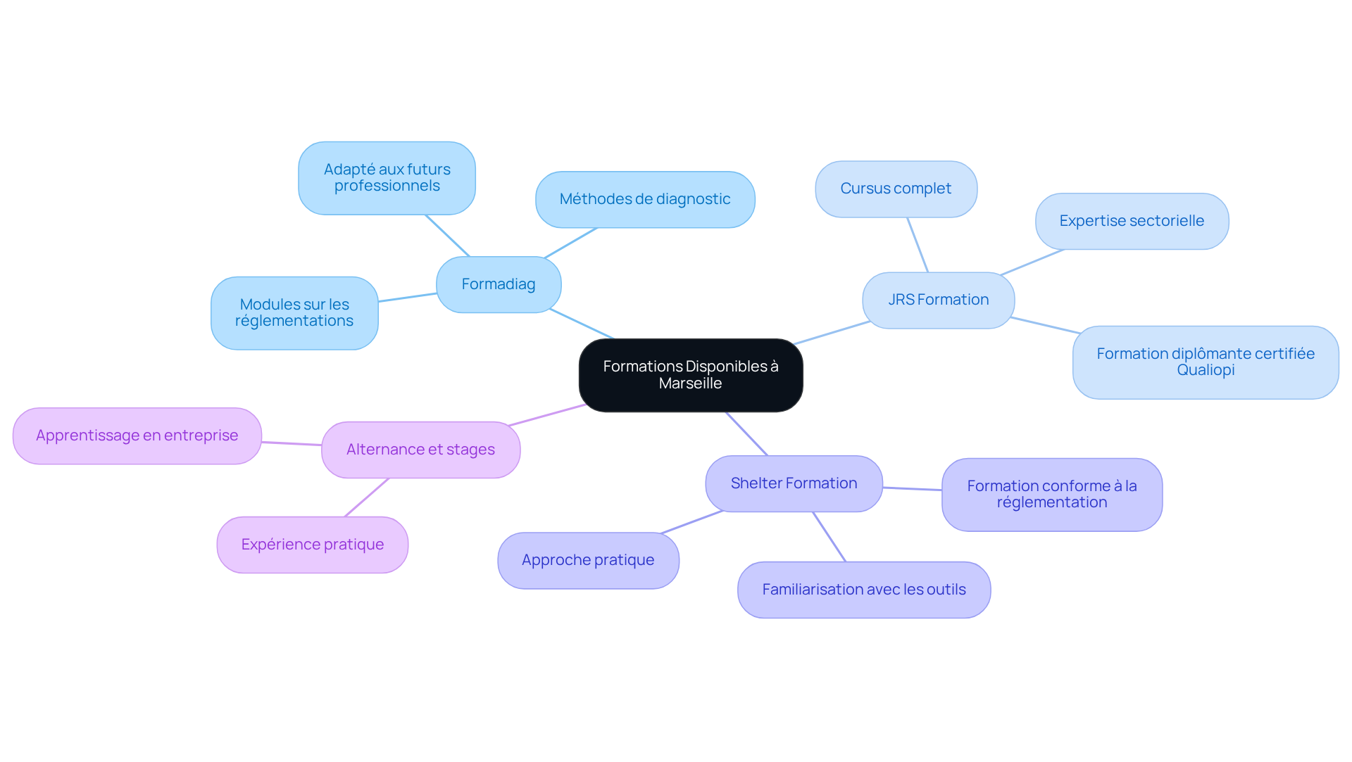 Le centre du mindmap représente le thème principal des formations. Chaque branche montre un établissement spécifique et les sous-branches détaillent ce qu'ils offrent. Cela vous aide à voir rapidement les options disponibles et à comparer les différentes formations. Le centre du mindmap représente le thème principal des formations. Chaque branche montre un établissement spécifique et les sous-branches détaillent ce qu'ils offrent. Cela vous aide à voir rapidement les options disponibles et à comparer les différentes formations.