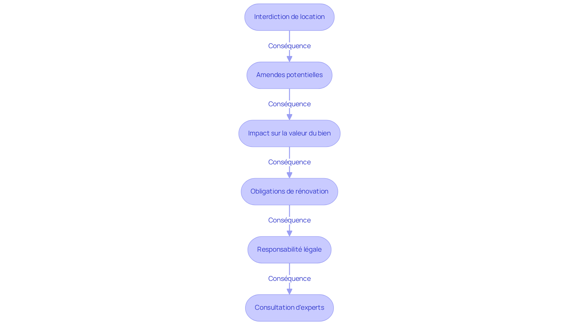 Chaque étape du flowchart représente une conséquence potentielle de la location d'un bien classé DPE G. Suivez les flèches pour comprendre comment chaque point est lié aux autres et les implications pour les propriétaires.