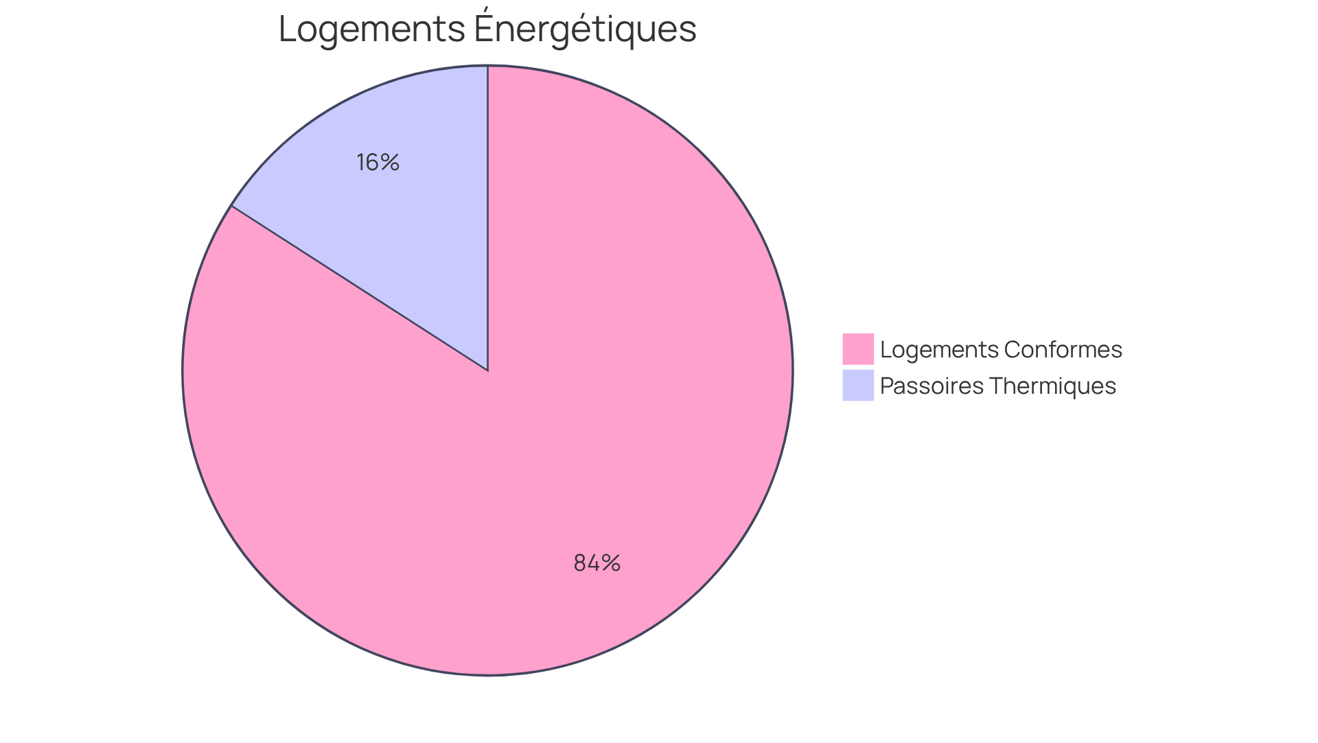 Le segment rouge représente les logements qui consomment beaucoup d'énergie (passoires thermiques), tandis que le segment vert montre ceux qui sont plus efficaces. Plus le segment est grand, plus il y a de logements dans cette catégorie.