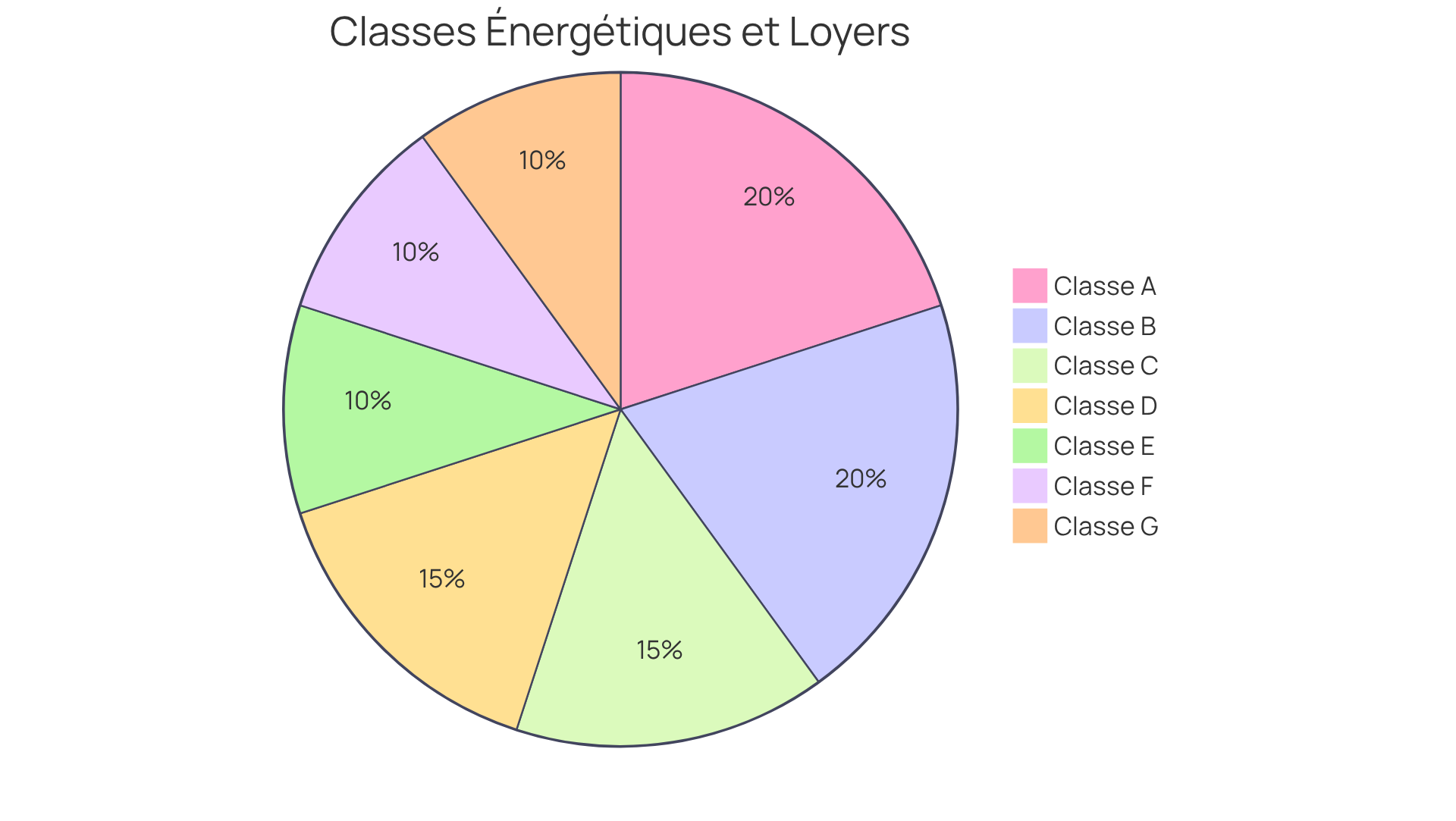 Chaque secteur montre la part de logements dans une classe énergétique donnée et comment cela influence le prix de location. Plus le secteur est grand, plus cette classe contribue à des loyers plus élevés.