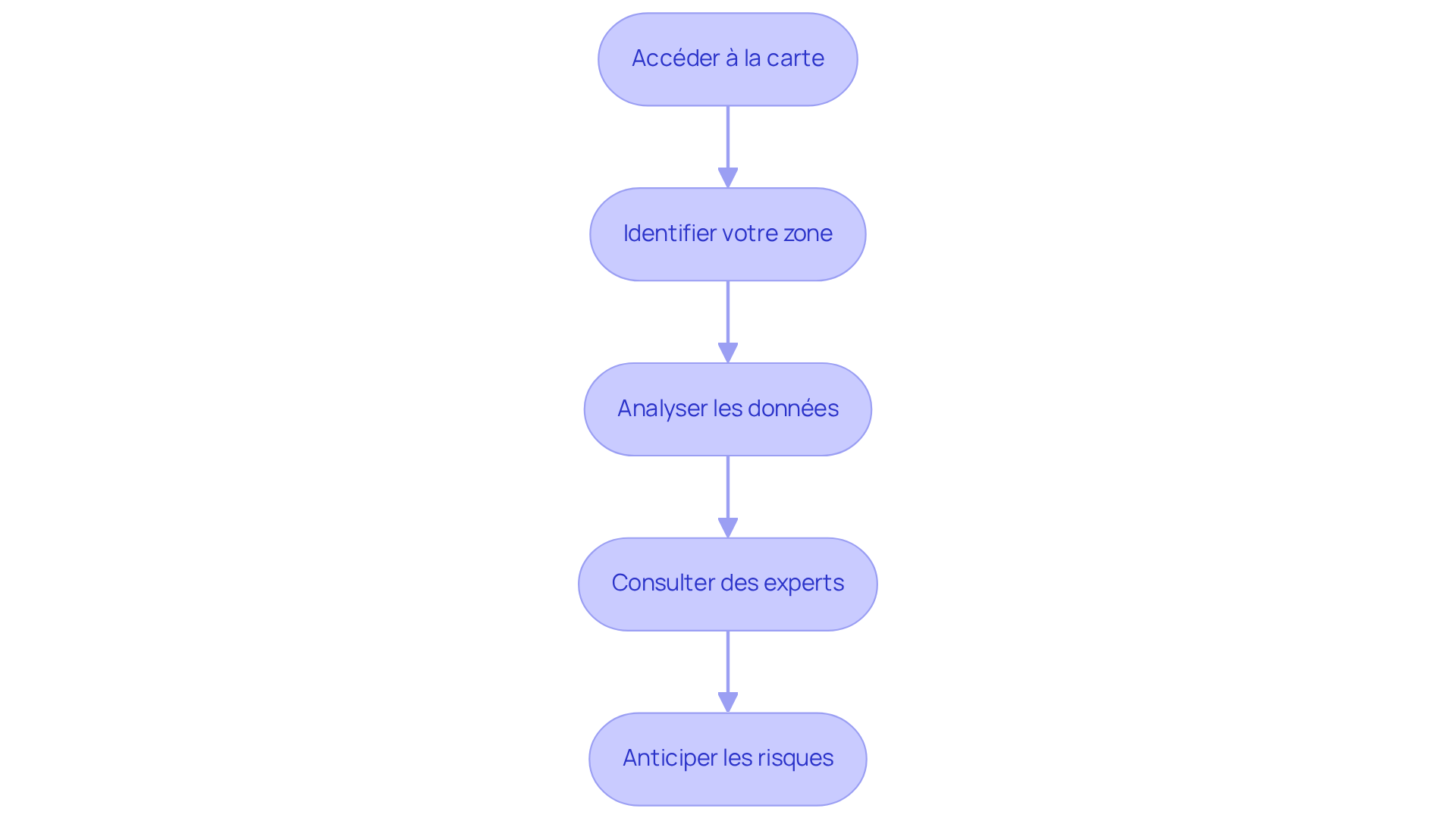 Chaque étape représente une action à suivre pour comprendre la carte mérule. Suivez les flèches pour voir comment passer d'une étape à l'autre et assurer la sécurité de votre maison.