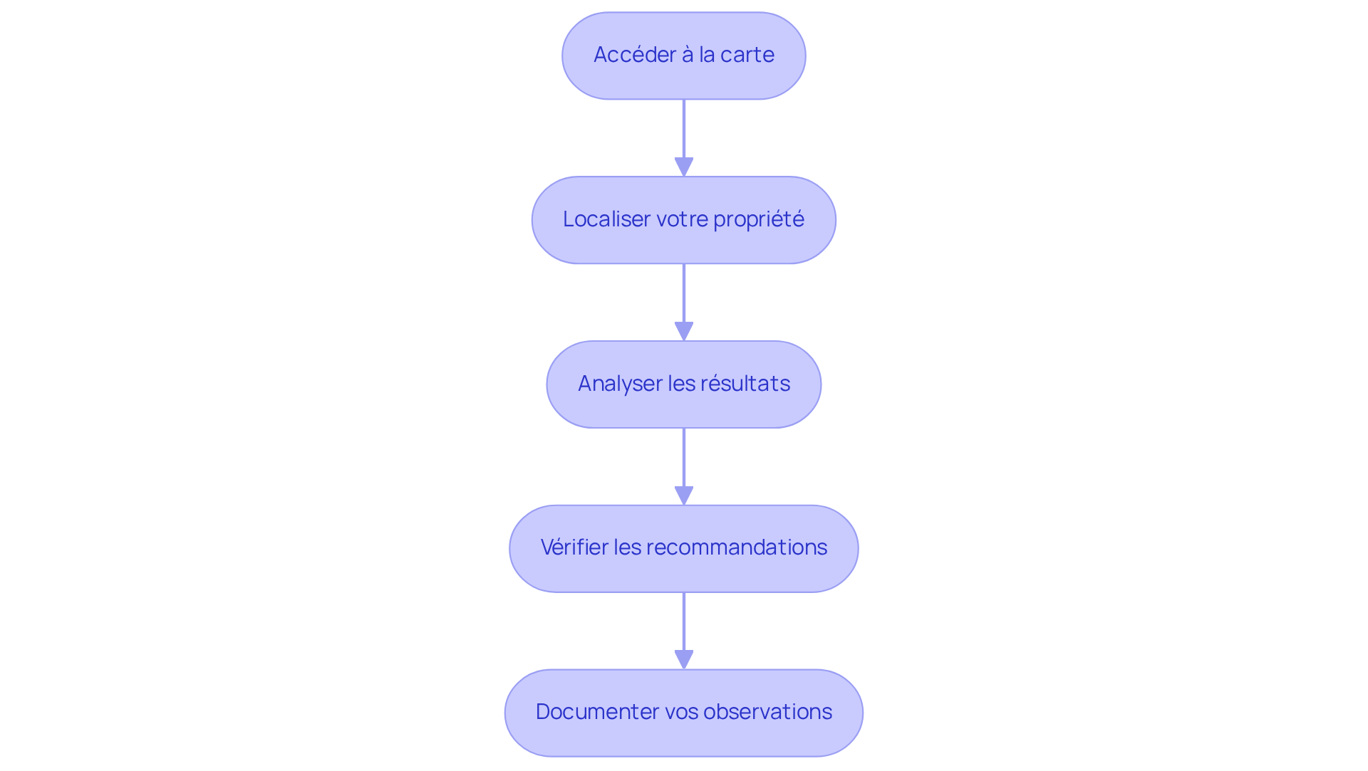 Chaque boîte représente une étape à suivre pour interpréter la carte mérule. Suivez les flèches pour voir comment passer d'une étape à l'autre et assurez-vous de bien comprendre chaque action à réaliser.