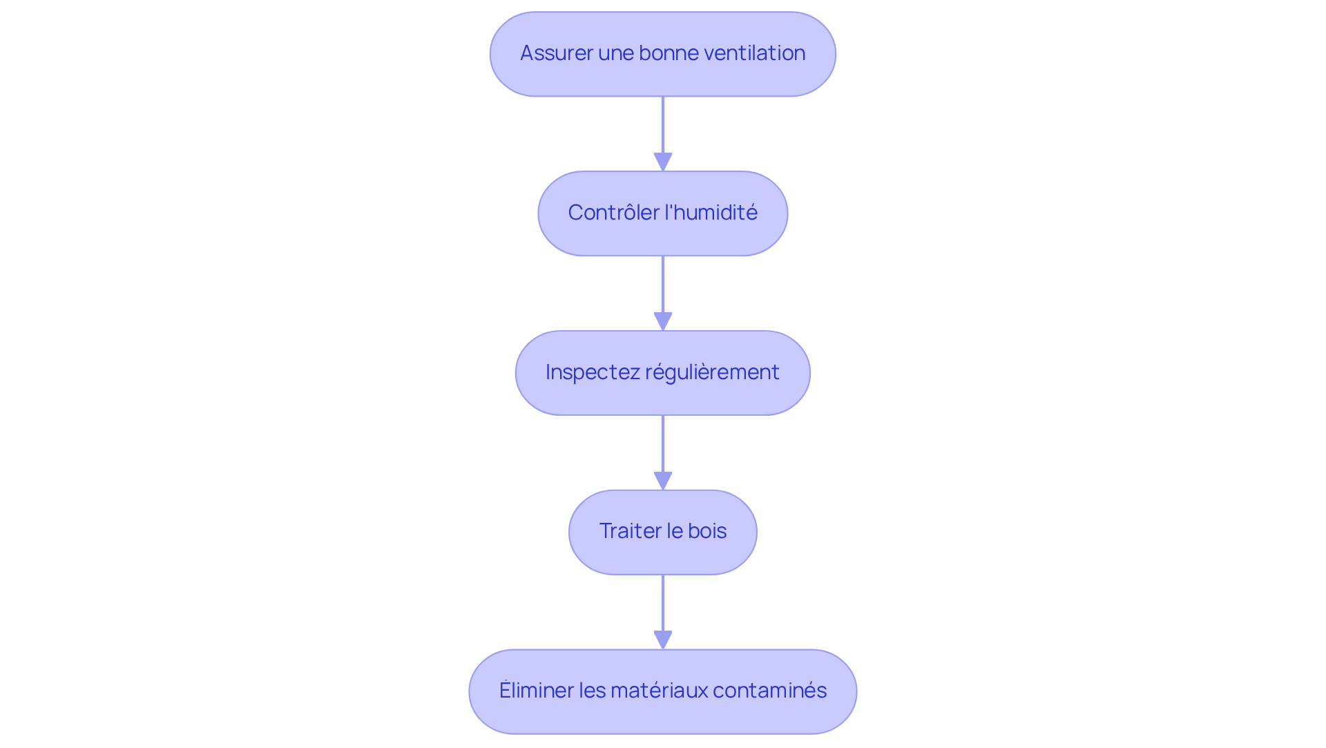 Chaque étape représente une action à entreprendre pour protéger votre maison des champignons. Suivez les flèches pour voir l'ordre dans lequel vous devez agir.
