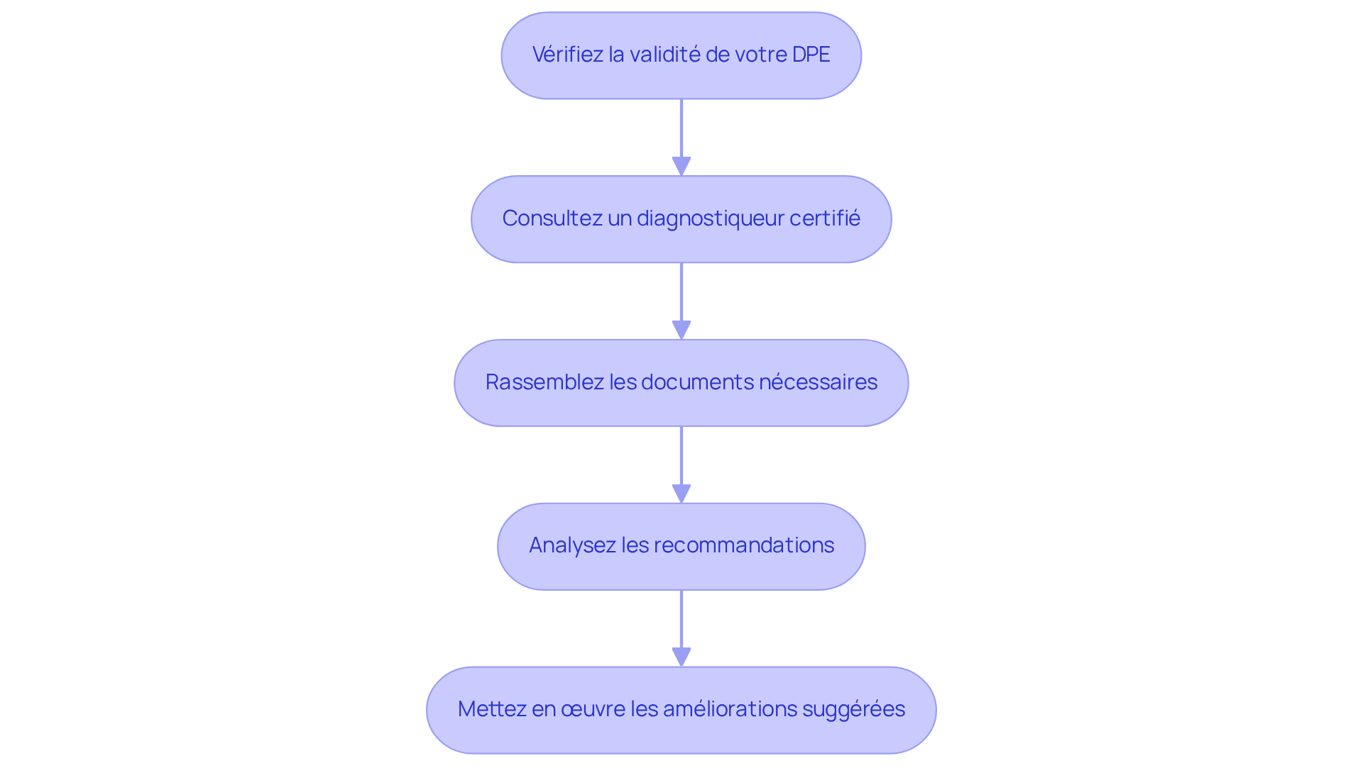 Chaque étape représente une action à suivre pour gérer efficacement votre DPE. Suivez les flèches pour voir comment passer d'une étape à l'autre et assurez-vous de ne rien manquer dans le processus.