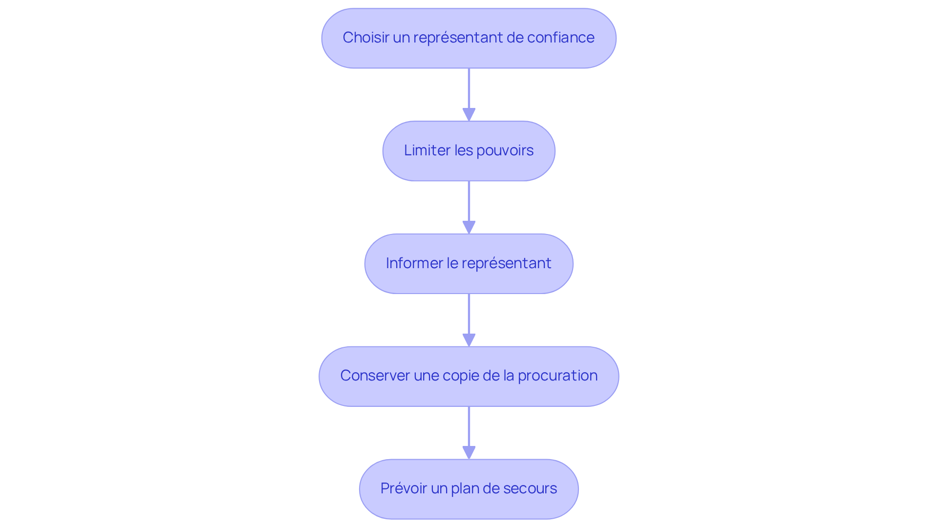 Chaque boîte représente une étape à suivre pour garantir la sécurité lors de l'utilisation d'une procuration. Suivez les flèches pour voir comment chaque étape mène à la suivante, vous aidant à naviguer dans le processus en toute confiance. Chaque boîte représente une étape à suivre pour garantir la sécurité lors de l'utilisation d'une procuration. Suivez les flèches pour voir comment chaque étape mène à la suivante, vous aidant à naviguer dans le processus en toute confiance.