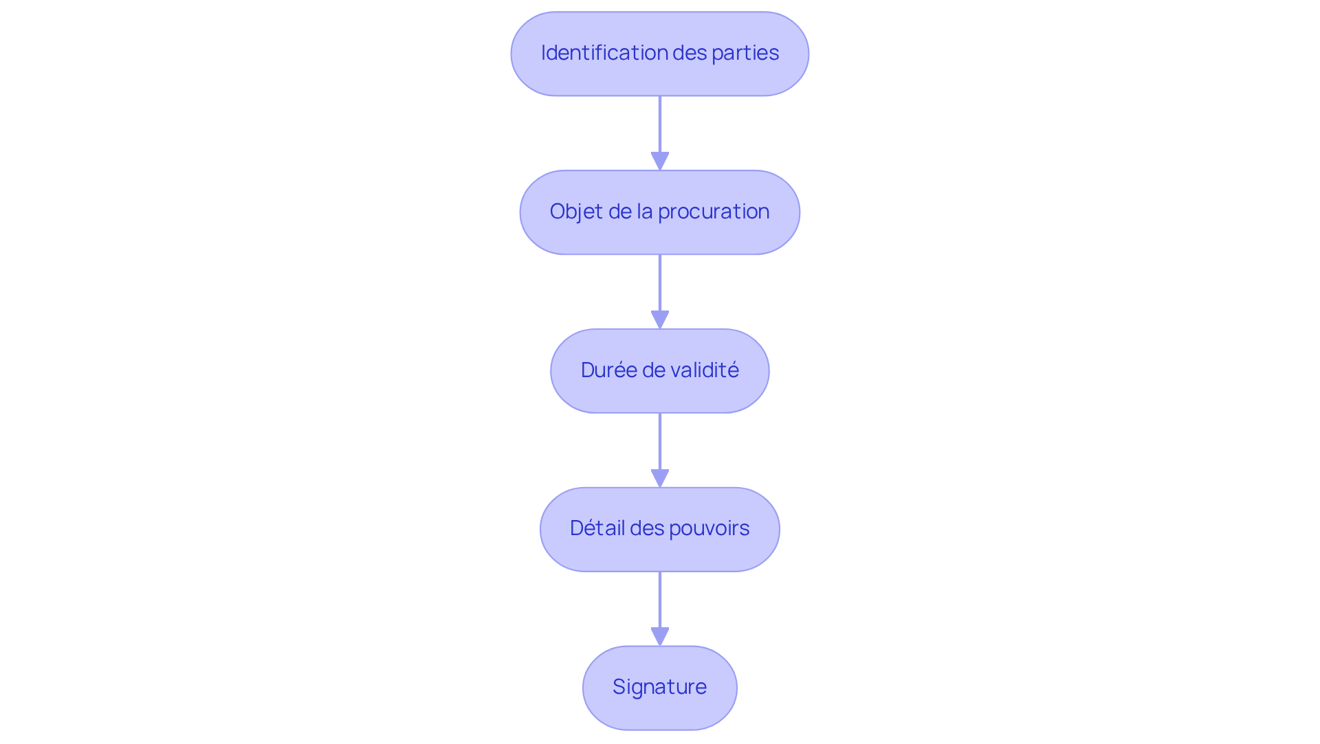 Chaque boîte représente une étape dans le processus de rédaction de la procuration. Suivez les flèches pour voir comment chaque étape mène à la suivante, vous guidant à travers le processus complet. Chaque boîte représente une étape dans le processus de rédaction de la procuration. Suivez les flèches pour voir comment chaque étape mène à la suivante, vous guidant à travers le processus complet.