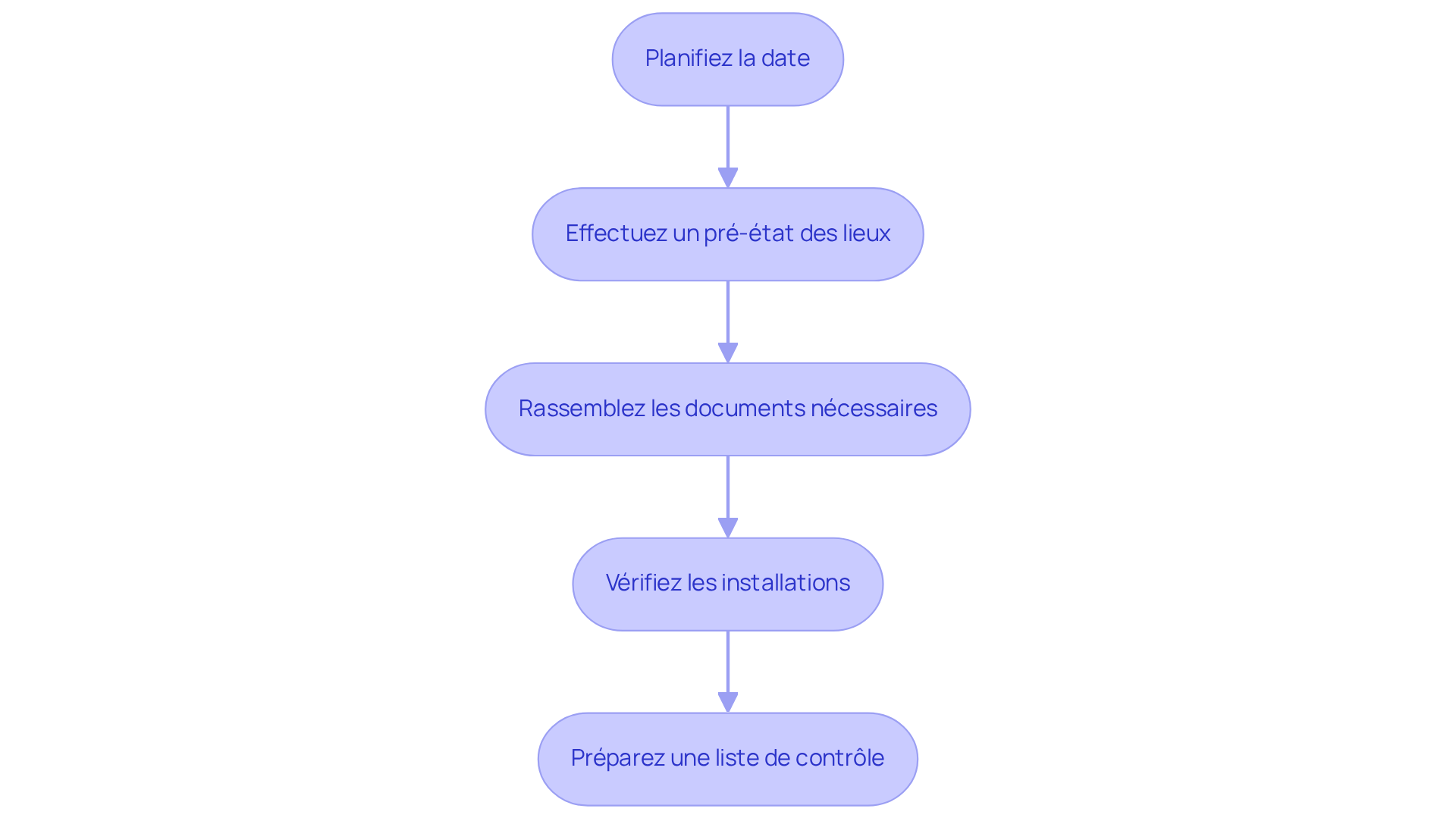 Chaque étape représente une action à réaliser pour préparer votre logement pour l'inspection. Suivez les flèches pour voir comment chaque étape mène à la suivante, garantissant ainsi une préparation complète et sans stress. Chaque étape représente une action à réaliser pour préparer votre logement pour l'inspection. Suivez les flèches pour voir comment chaque étape mène à la suivante, garantissant ainsi une préparation complète et sans stress.