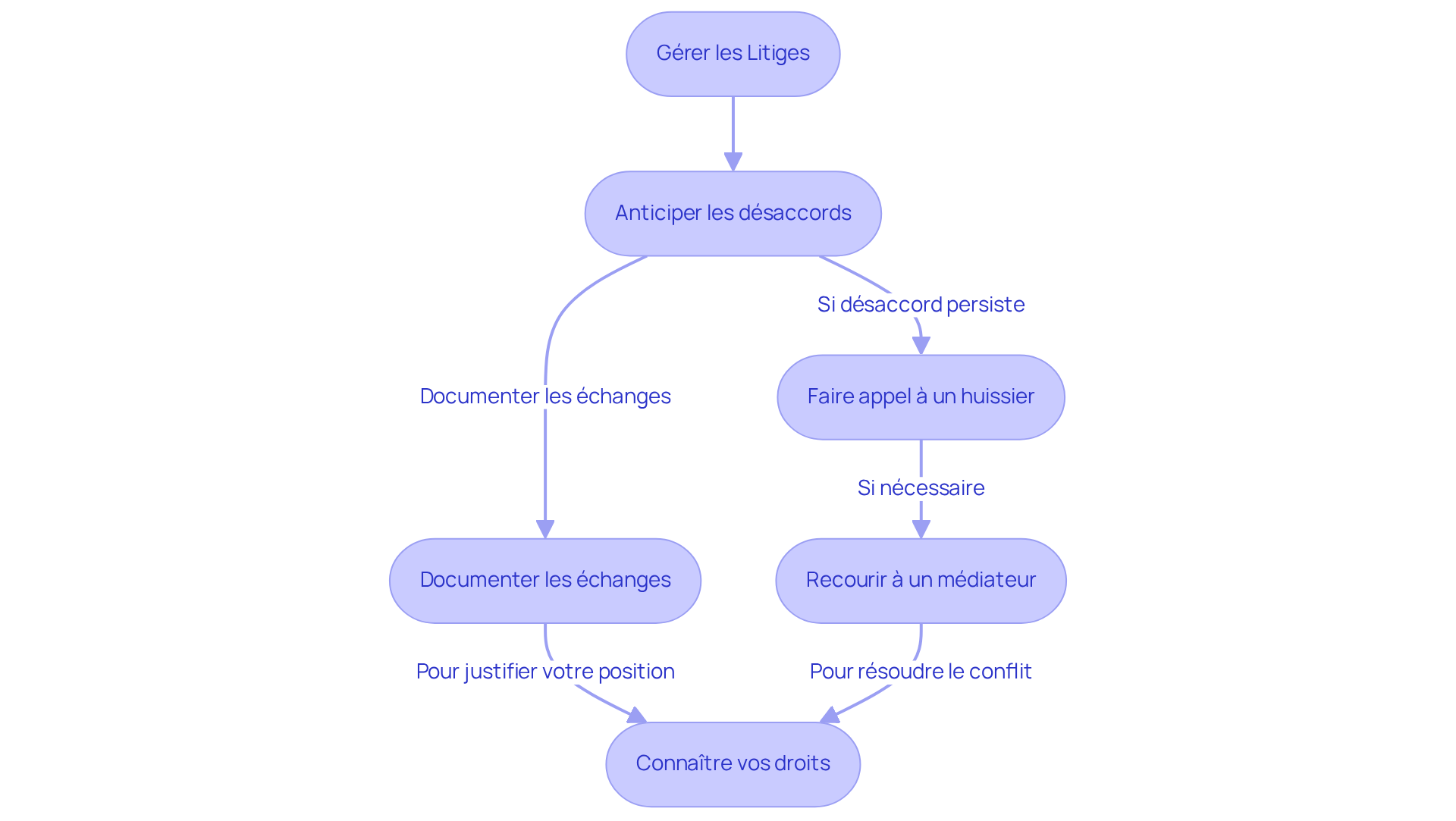 Chaque étape représente une stratégie pour gérer les litiges avec un locataire. Suivez les flèches pour voir comment passer d'une étape à l'autre et trouver des solutions efficaces. Chaque étape représente une stratégie pour gérer les litiges avec un locataire. Suivez les flèches pour voir comment passer d'une étape à l'autre et trouver des solutions efficaces.
