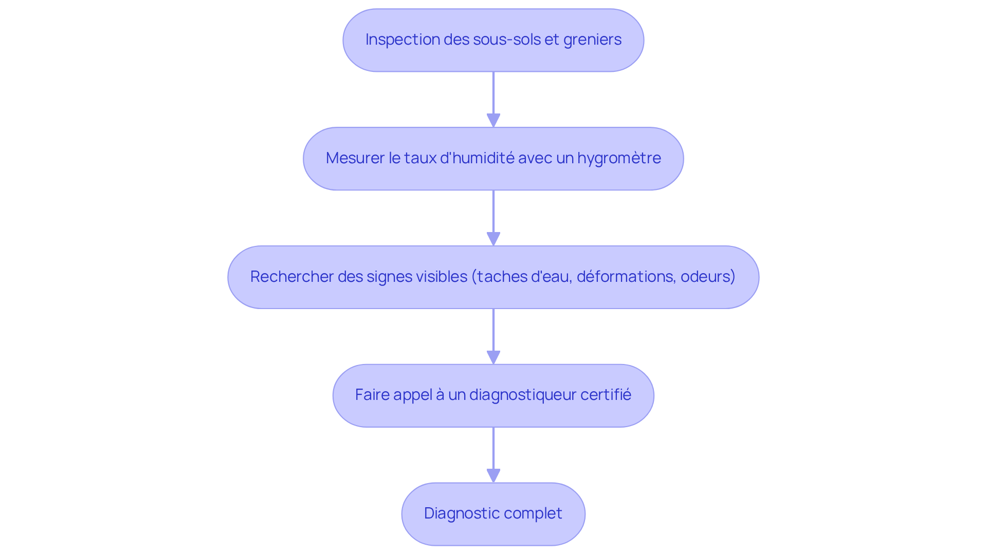 Chaque étape du flowchart montre ce que vous devez faire pour évaluer le risque de mérule dans votre maison. Suivez les flèches pour voir comment chaque action mène à la suivante, afin de garantir la sécurité de votre espace de vie.