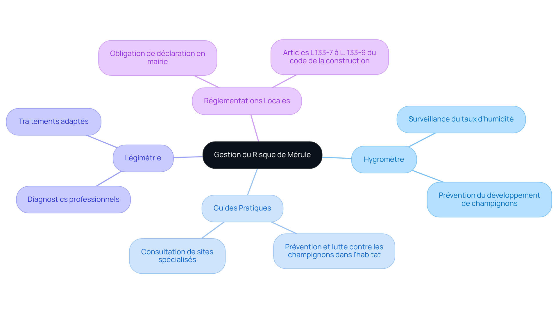Le nœud central représente le thème principal, tandis que les branches montrent les différentes ressources disponibles pour gérer le risque de mérule. Suivez les branches pour explorer chaque outil et ressource, et découvrez comment ils peuvent vous aider.