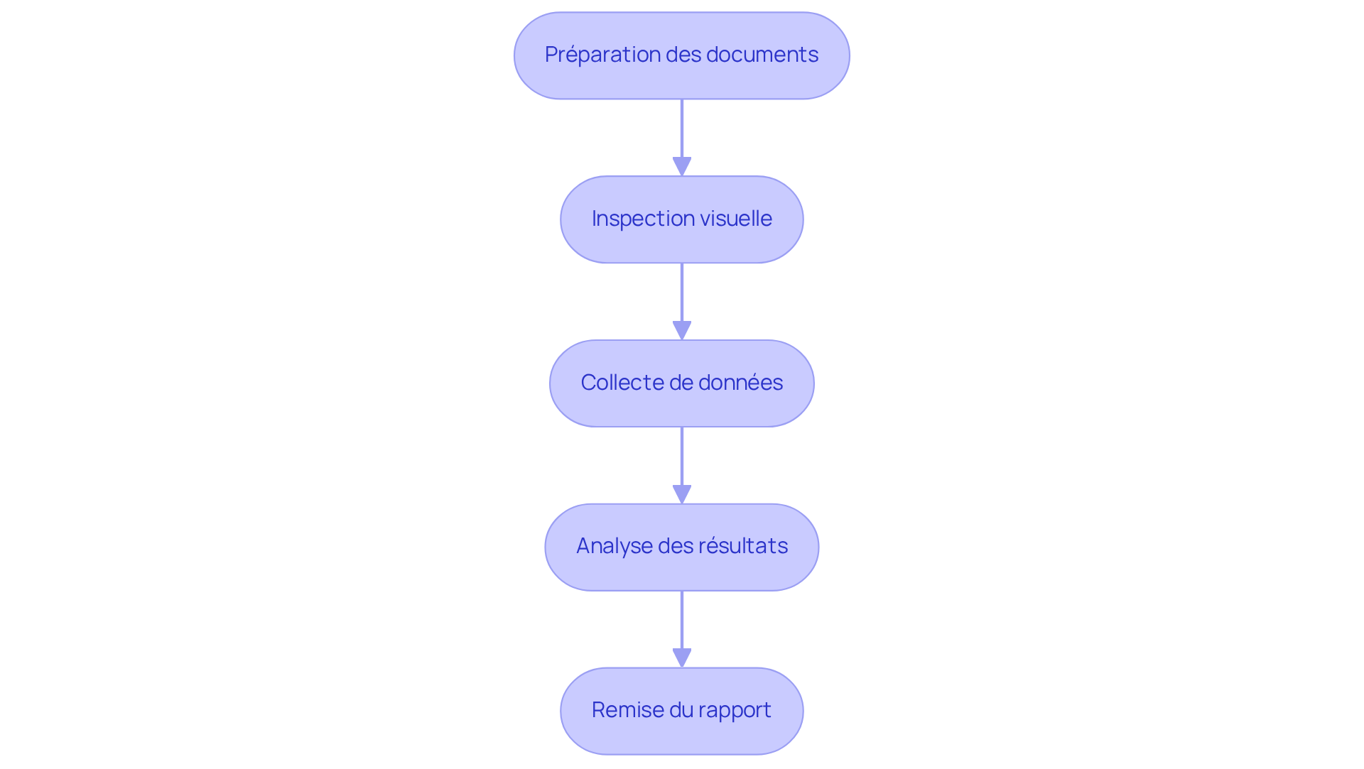 Chaque boîte représente une étape du processus de diagnostic. Suivez les flèches pour voir comment chaque étape mène à la suivante, vous guidant à travers le DPE de manière organisée. Chaque boîte représente une étape du processus de diagnostic. Suivez les flèches pour voir comment chaque étape mène à la suivante, vous guidant à travers le DPE de manière organisée.