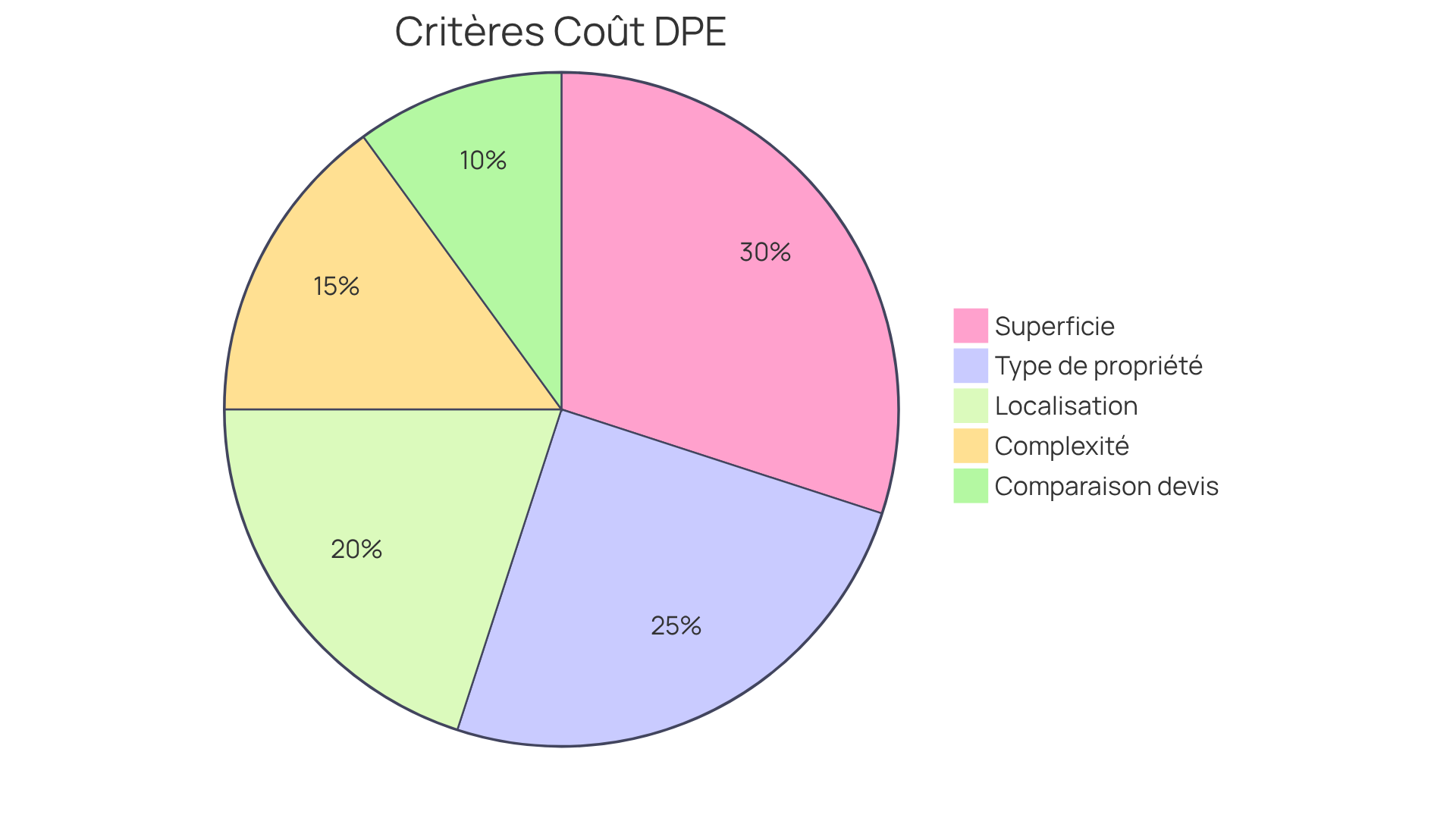 Chaque secteur montre comment chaque critère contribue au coût total du diagnostic DPE. Plus le secteur est grand, plus ce critère a un impact sur le prix. Chaque secteur montre comment chaque critère contribue au coût total du diagnostic DPE. Plus le secteur est grand, plus ce critère a un impact sur le prix.
