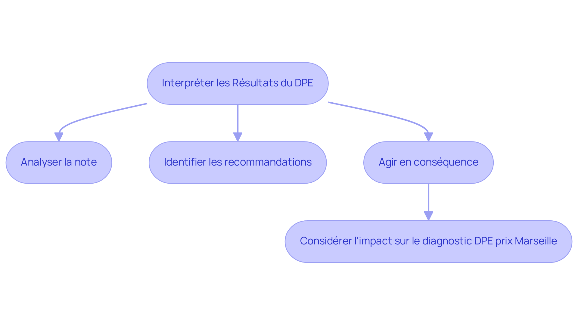 Chaque boîte représente une étape dans le processus d'interprétation des résultats du DPE. Suivez les flèches pour voir comment chaque étape mène à la suivante, et comment agir en fonction de la classification énergétique de votre propriété. Chaque boîte représente une étape dans le processus d'interprétation des résultats du DPE. Suivez les flèches pour voir comment chaque étape mène à la suivante, et comment agir en fonction de la classification énergétique de votre propriété.