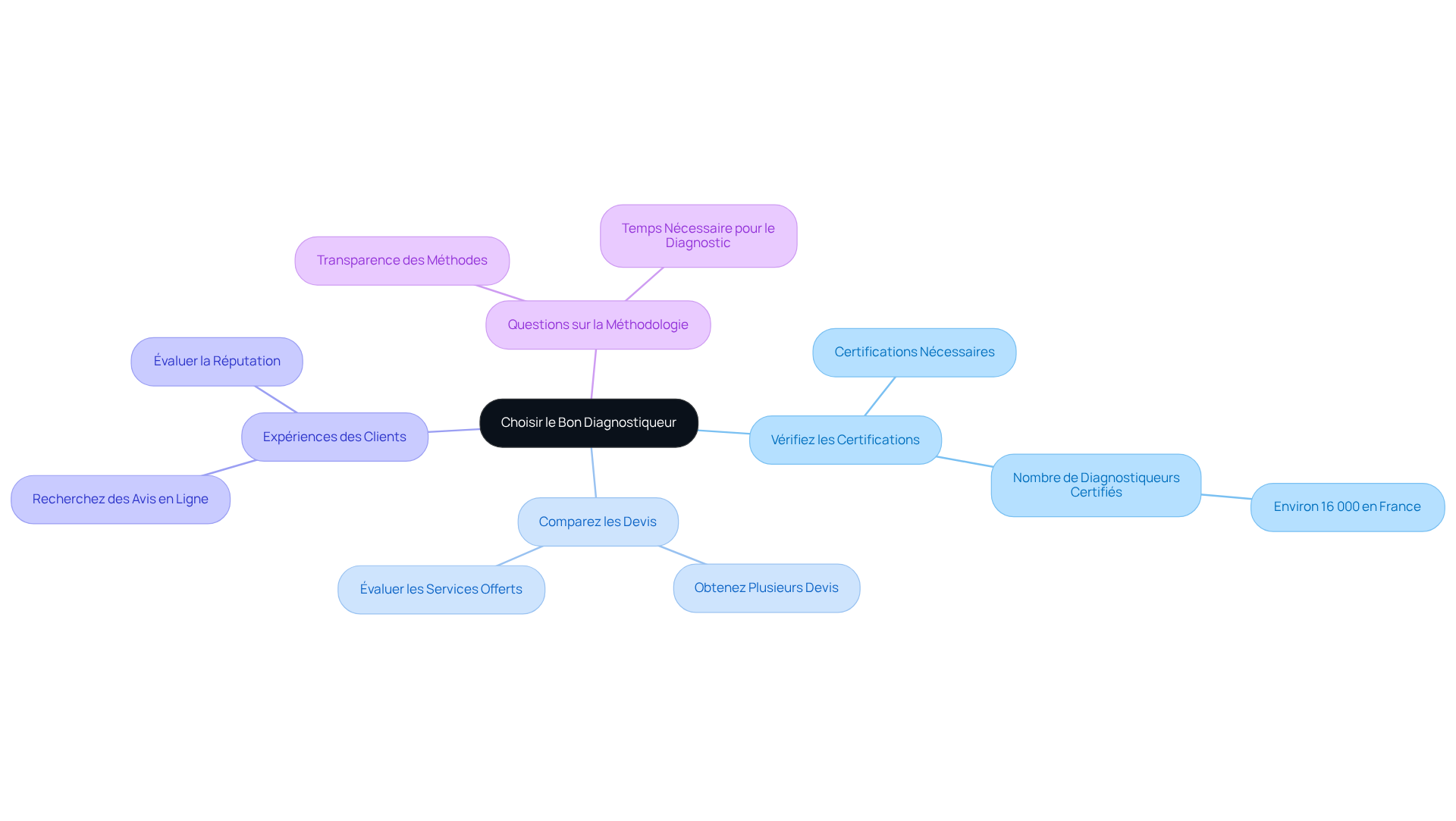 Le nœud central représente le choix du diagnostiqueur, et chaque branche montre un conseil spécifique. Suivez les branches pour explorer chaque aspect à considérer lors de votre sélection. Le nœud central représente le choix du diagnostiqueur, et chaque branche montre un conseil spécifique. Suivez les branches pour explorer chaque aspect à considérer lors de votre sélection.