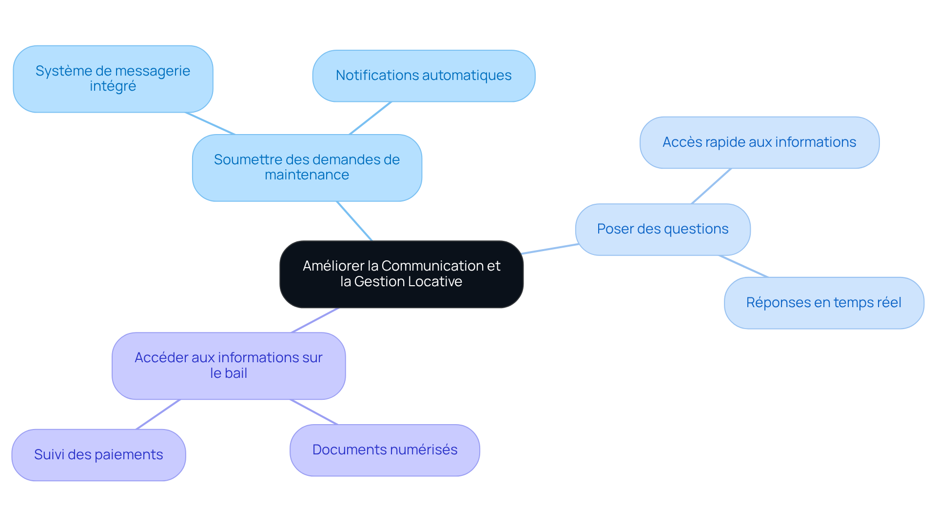 Le nœud central représente l'objectif principal, tandis que les branches montrent les différentes fonctionnalités qui aident à atteindre cet objectif. Suivez les branches pour voir comment chaque aspect contribue à une meilleure expérience pour les locataires.