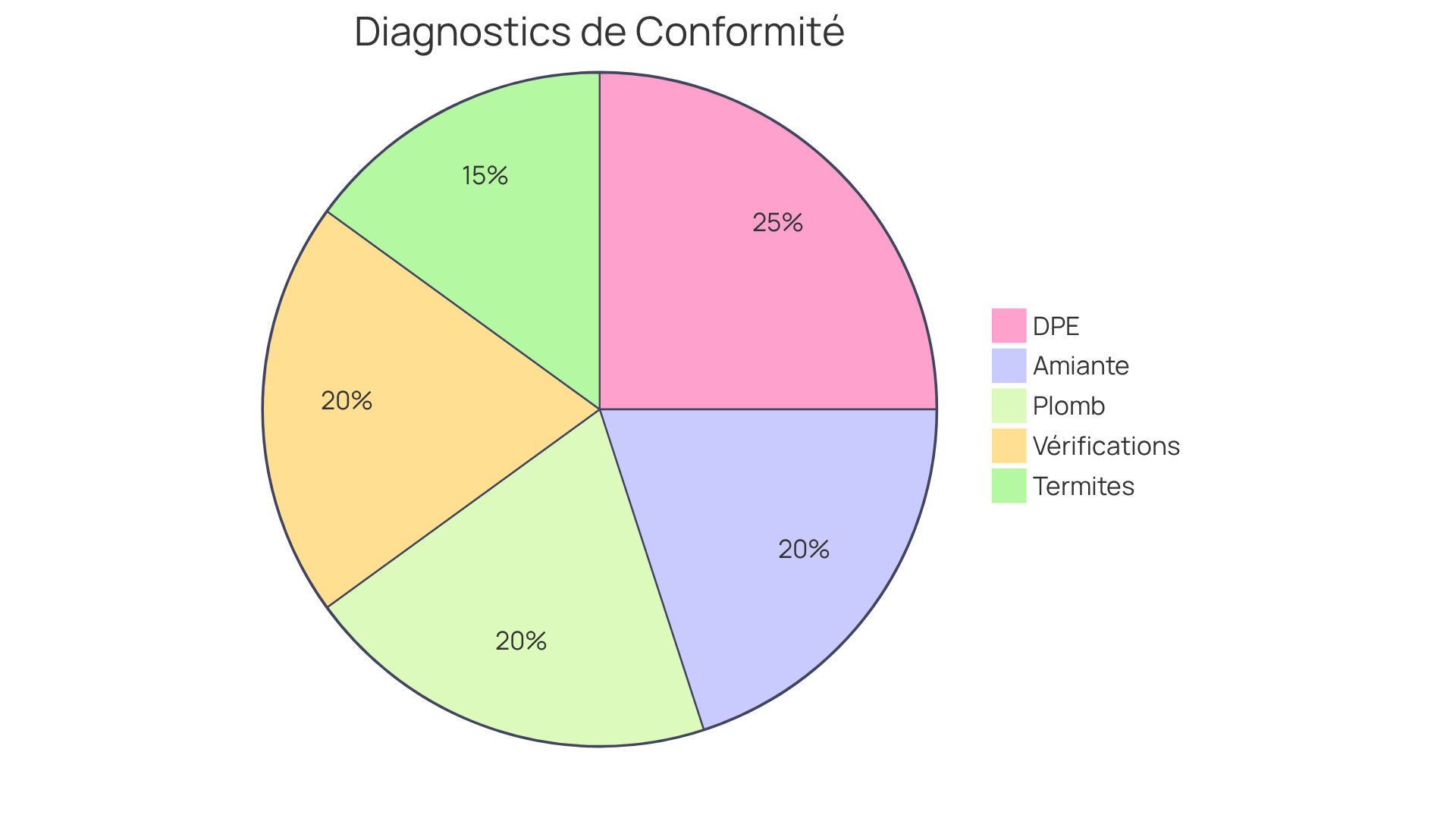 Chaque segment du graphique montre la part de chaque type de diagnostic dans le cadre de la conformité réglementaire. Plus un segment est grand, plus ce diagnostic est important pour respecter les obligations légales.