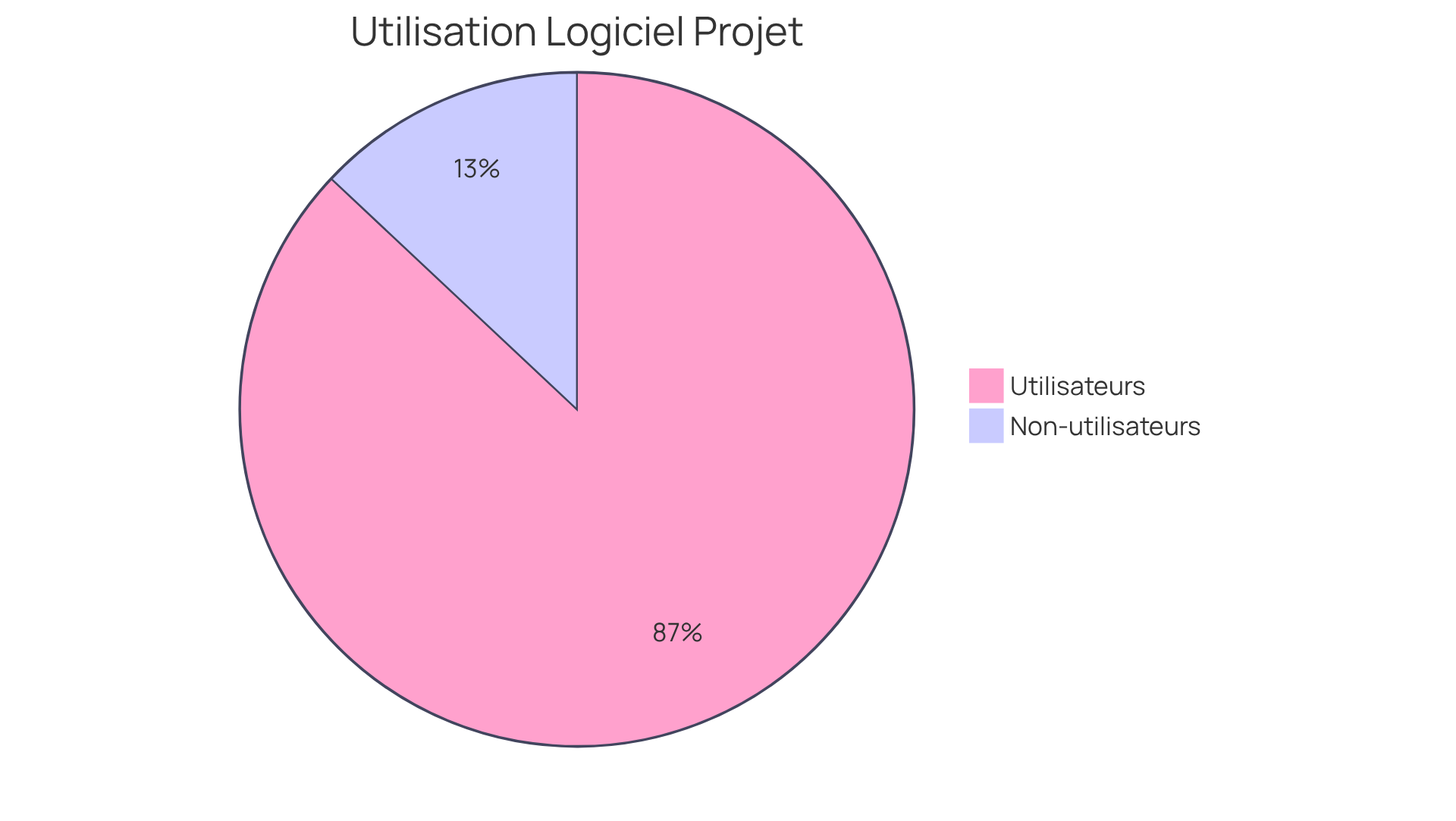 Ce graphique montre la répartition des équipes qui utilisent un logiciel de pilotage de projet. Le segment bleu représente celles qui l'utilisent, tandis que le segment rouge représente celles qui ne l'utilisent pas. Plus le segment est grand, plus il y a d'équipes dans cette catégorie.