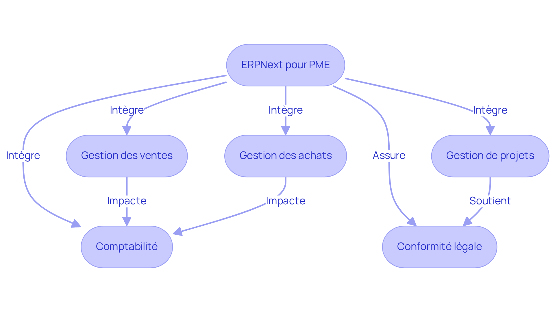 Chaque boîte représente une fonctionnalité d'ERPNext. Suivez les flèches pour voir comment ces fonctionnalités se connectent et aident les PME à optimiser leurs opérations.