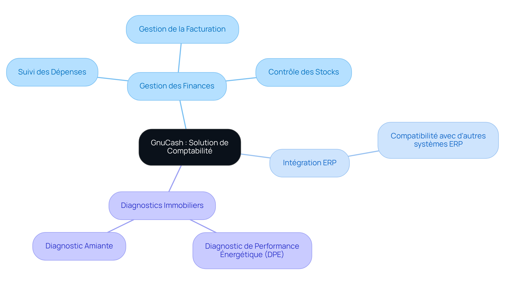 Ce mindmap commence par GnuCash au centre, puis explore ses fonctionnalités et les exigences de conformité. Suivez les branches pour voir comment chaque élément est lié à la gestion immobilière.