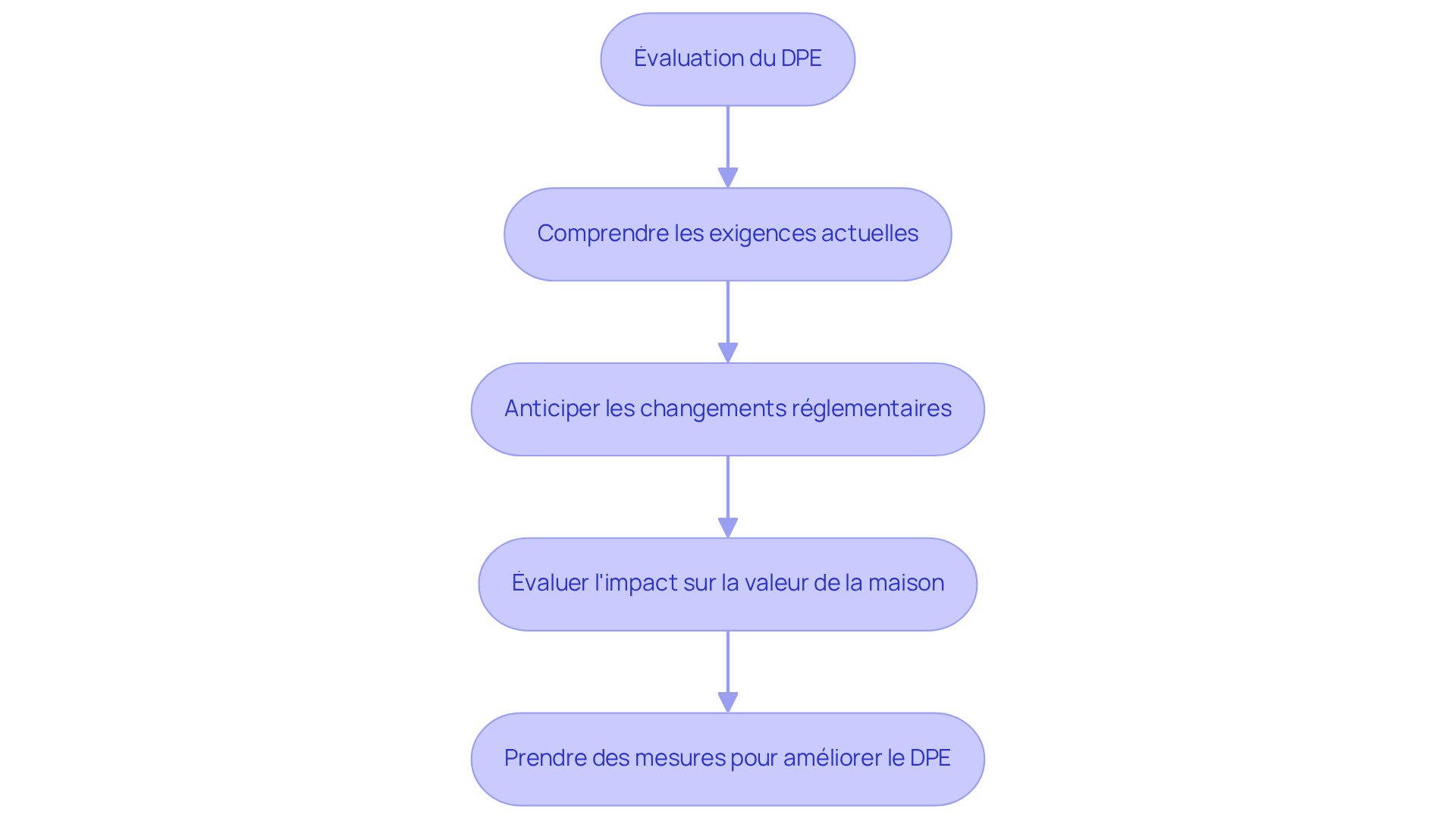 Chaque étape représente une action que vous devez prendre pour vous conformer aux exigences du DPE. Suivez les flèches pour voir comment chaque décision mène à la suivante, vous aidant à protéger et à maximiser la valeur de votre maison.
