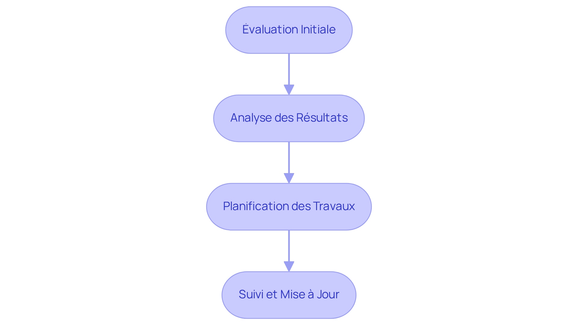 Chaque étape montre ce que vous devez faire pour vous conformer aux seuils DPE. Suivez les flèches pour voir comment chaque étape mène à la suivante, vous aidant à naviguer dans le processus.