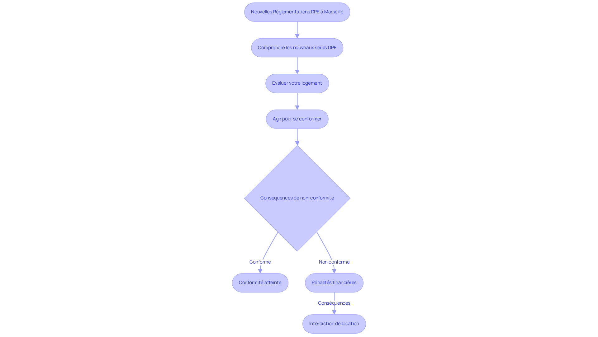 Chaque étape représente une action que les propriétaires doivent prendre pour se conformer aux nouvelles réglementations. Suivez les flèches pour voir comment chaque étape mène à la suivante, et faites attention aux conséquences si vous ne vous conformez pas.